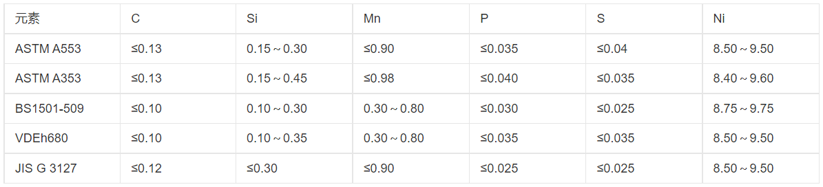 我們有著(zhù)批量生產(chǎn)高難度9Ni鋼的成功經(jīng)驗，但要求如此特殊的9Ni鋼還是第一次干。與以前相比，除了必保常規的技術(shù)條件外，還要做一系列復雜的內部性能檢驗，保證極高的表面質(zhì)量，要經(jīng)過(guò)世界權威船級社、法國船級社的BV認證。要高質(zhì)量短時(shí)間交貨，壓力和挑戰并存……”河鋼舞鋼科技部副部長(cháng)龐部長(cháng)道出了合同攻關(guān)的難點(diǎn)。9Ni鋼用于-196攝氏度超低溫環(huán)境，是目前業(yè)內公認的技術(shù)含量最高，開(kāi)發(fā)、生產(chǎn)難度大的鋼種之一。這類(lèi)鋼被廣泛應用于低溫運輸槽船、液化天然氣儲罐等低溫壓力容器的關(guān)鍵部位，國內只有極少數廠(chǎng)家能生產(chǎn)少量產(chǎn)品。目前，河鋼舞鋼已成功研發(fā)厚度為50毫米的9Ni鋼，為國內之最。