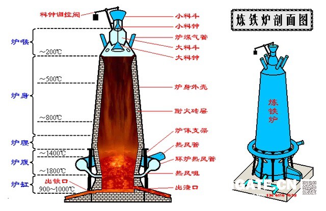 煉鐵過(guò)程實(shí)質(zhì)上是將鐵從其自然形態(tài)——礦石等含鐵化合物中還原出來(lái)的過(guò)程。煉鐵方法主要有高爐法、直接還原法、熔融還原法等，其原理是礦石在特定的氣氛中（還原物質(zhì)CO、H2、C；適宜溫度等）通過(guò)物化反應獲取還原后的生鐵。生鐵除了少部分用于鑄造外，絕大部分是作為煉鋼原料。  高爐煉鐵是現代煉鐵的主要方法，鋼鐵生產(chǎn)中的重要環(huán)節。這種方法是由古代豎爐煉鐵發(fā)展、改進(jìn)而成的。盡管世界各國研究發(fā)展了很多新的煉鐵法，但由于高爐煉鐵技術(shù)經(jīng)濟指標良好，工藝簡(jiǎn)單，生產(chǎn)量大,勞動(dòng)生產(chǎn)率高,能耗低，這種方法生產(chǎn)的鐵仍占世界鐵總產(chǎn)量的95％以上。  煉鐵工藝是是將含鐵原料（燒結礦、球團礦或鐵礦）、燃料（焦炭、煤粉等）及其它輔助原料（石灰石、白云石、錳礦等）按一定比例自高爐爐頂裝入高爐，并由熱風(fēng)爐在高爐下部沿爐周的風(fēng)口向高爐內鼓入熱風(fēng)助焦炭燃燒（有的高爐也噴吹煤粉、重油、天然氣等輔助燃料），在高溫下焦炭中的碳同鼓入空氣中的氧燃燒生成的一氧化碳和氫氣。  原料、燃料隨著(zhù)爐內熔煉等過(guò)程的進(jìn)行而下降，在爐料下降和上升的煤氣相遇，先后發(fā)生傳熱、還原、熔化、脫炭作用而生成生鐵，鐵礦石原料中的雜質(zhì)與加入爐內的熔劑相結合而成渣，爐底鐵水間斷地放出裝入鐵水罐，送往煉鋼廠(chǎng)。同時(shí)產(chǎn)生高爐煤氣，爐渣兩種副產(chǎn)品，高爐渣鐵主要礦石中不還原的雜質(zhì)和石灰石等熔劑結合生成，自渣口排出后，經(jīng)水淬處理后全部作為水泥生產(chǎn)原料；產(chǎn)生的煤氣從爐頂導出，經(jīng)除塵后，作為熱風(fēng)爐、加熱爐、焦爐、鍋爐等的燃料。