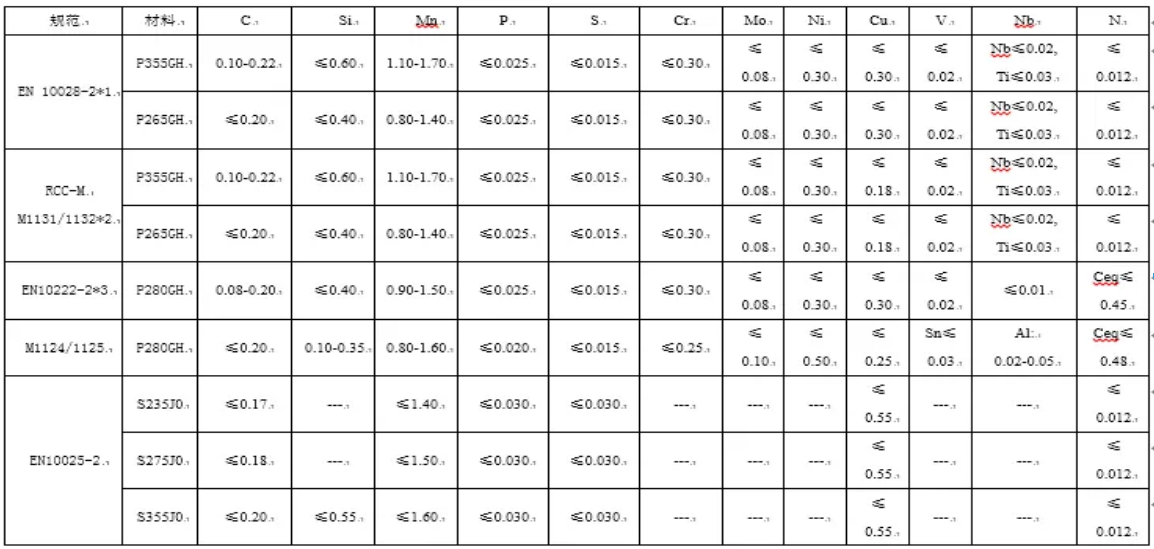  核電用鋼的種類(lèi)繁多，主要包括碳鋼、不銹鋼、合金鋼、鎳基材料等。  這些鋼材在核電站中應用于各種設備和組件，例如反應堆殼體、壓力容器、蒸汽發(fā)生器等。具體來(lái)說(shuō)，有Mn-Ni-Mo系低合金高強度鋼、A508-3、A533(B、D)、16MND5、18MND5、20MND5、SA533、20HR、20MnHR、16MnHR等。  此外，核電主管道通常采用18-8型奧氏體不銹鋼，如316L不銹鋼，而蒸汽發(fā)生器的U型傳熱管過(guò)去使用18-8不銹鋼，目前已廣泛采用Ni基合金，如690、800等。核級閥門(mén)用鋼一般選用低碳或超低碳奧氏體型不銹鋼，以確保良好的耐蝕性、抗輻照、抗沖擊和抗晶間腐蝕特性。    核島用金屬材料概述 不同堆型，其結構和用途雖有所不同，但在實(shí)現核裂變反應和可控制的過(guò)程是相同的，都需要燃料元件、堆內構件、控制棒、反射層、冷卻劑和慢化劑（快堆除外）以及包容他們的壓力容器或壓力管道等，因而需要各種各樣的材料來(lái)制作相關(guān)部件，以實(shí)現核能向熱能、熱能向電能的安全、高效率的轉化。  按照相關(guān)設備部件服役工況或使用功能的不同，核電設備可分為核一級、核二級、核三級和非核級。有核級要求的設備，一般即稱(chēng)其所用材料為核電關(guān)鍵材料。  核電常用的關(guān)鍵材料大體可分為碳鋼、不銹鋼和特殊合金；若進(jìn)一步細分，則有碳（錳）鋼、低合金鋼、不銹鋼、鋯合金、鈦鋁合金和鎳基合金等，按品種則有鑄鍛件、板、管、圓鋼、焊材等等。  核反應堆的發(fā)展，從一開(kāi)始就包括了材料的開(kāi)發(fā)與優(yōu)化，材料的發(fā)展決定了其發(fā)展情況。因為核電具有新的熱傳導條件及特殊的環(huán)境條件，如輻照或冷卻劑腐蝕等，要求所用材料必須能適合于這些應用條件；強調材料的另一個(gè)原因，是核電站系統比常規電站有更高的安全要求。  由于我國目前主要是建造第二代成熟的1000MW壓水堆核電站、通過(guò)技術(shù)引進(jìn)并吸收國外先進(jìn)技術(shù)以發(fā)展先進(jìn)的第三代1000MW級壓水堆核電站。因此，本講義以壓水堆核電站為例，對其不同設備的用材做一簡(jiǎn)單介紹。  在壓水堆核島中，主要設備除反應堆及壓力容器外，還有蒸汽發(fā)生器、冷卻劑主泵機組、穩壓器及主管道等。由于這些部件在核島內的位置、作用和工況不同，故材料的使用要求和環(huán)境條件也不盡相同，不同程度地存在輻照或酸腐蝕等；不僅要考慮常規的一些要求（如強度、韌性、焊接性能和冷熱加工性能），而且須考慮輻照帶來(lái)的組織、性能、尺寸等變化，如晶間腐蝕，應力腐蝕和低應力脆斷、以及材料間的相容性、與介質(zhì)的相容性，以及經(jīng)濟可行性等。  為便于從它們的服役特點(diǎn)中理解每個(gè)部件的功能、選擇依據，下面將壓水反應堆核島內重要金屬部件的工況、要求以及他們的所用材料體系簡(jiǎn)述如下。    1.1壓水堆零/部件用金屬材料  1.1.1包殼材料  包殼，是指裝載燃料芯體的密封外殼。其作用是防止裂變產(chǎn)物逸散和避免燃料受冷卻劑的腐蝕以及有效地導出熱能，在長(cháng)期運行的條件下不使放射性裂變產(chǎn)物逸出。  工況最為苛刻：內受裂變產(chǎn)物、外受冷卻劑腐蝕和溫度、壓力的作用，并受到強烈的中子輻射和冷卻劑的沖刷、振動(dòng)以及內應力、熱循環(huán)（開(kāi)、停堆時(shí)）應力和燃料腫脹等作用。  因而，包殼材料應具有以下性能：熱中子吸收截面小、感生放射性小、半衰期短；強度高、塑韌性好、抗腐蝕性強、對晶間腐蝕應力腐蝕和吸氫不敏感；熱強性能、熱穩定性和抗輻照性能好；導熱率高、熱膨脹系數小，與燃料和冷卻劑相容好；易于加工、便于焊接和成本低。  適宜作為包殼的材料主要有：鋁及鋁合金、鎂合金、鋯合金和奧氏體不銹鋼以及高密度熱解碳。  在壓水堆中，主要采用了鋯合金，這是因為其熱中子吸收截面小、導熱率高、力學(xué)性能好，且有良好的加工性能以及與UO2較好的相容性，尤其對高溫水、高溫水蒸汽也有良好的抗腐蝕性和熱強性。  1.1.2堆內構件材料  在壓水堆中，除了反應堆壓力容器和燃料組件及相關(guān)的組件以外的均為堆內構件，如壓緊板、導向筒、吊籃、圍板、流量分配板、上下柵格組件等。  作用有：支撐燃料組件及其精確定位、為控制棒及堆芯測量裝置和輻照監督和提供支撐和導向、合理分配冷卻劑流量和減少壓力容器內表面的中子注量。  工作環(huán)境：面對活性區、受到冷卻劑沖刷和高溫、高壓作用。  堆內構件用材應具強度高、塑韌性好、高溫性能好，中子吸收截面和中子俘獲截面以及感生放射性小，抗腐蝕性、抗輻照性能好并與冷卻劑相容好，導熱率高、熱膨脹系數小，易于加工、便于焊接和成本低。  適合于壓水堆內構件用材料主要為奧氏體不銹鋼以及部分鎳基合金。  1.1.3反應堆回路材料  壓水反應堆的回路管道是維持和約束冷卻劑循環(huán)流動(dòng)的通道。  作用：封閉高溫、高壓和帶強放射性冷卻劑，對反應堆安全和正常運行起保障作用。  回路管道用材應具備如下性能：抗應力腐蝕、晶間腐蝕和均勻腐蝕的能力強，基體組織穩定、夾雜物少、具有足夠強度、塑性和熱強性能，鑄造和焊接性能好、生產(chǎn)工藝成熟，成本低、有類(lèi)似的使用經(jīng)驗，Co含量盡量低。  適合于壓水堆內構件用材料主要為奧氏體不銹鋼。  1.1.4反應堆壓力容器材料  反應堆壓力容器是裝載堆芯、支撐堆內所有構件和容納一回路冷卻劑并維持其壓力的堆本體承壓殼體。  它是由上、下封頭和筒體組成；它與一回路管道共同組成冷卻劑壓力邊界；還具有密封放射性、阻止裂變產(chǎn)物逸散的功能。  對反應堆壓力容器用材要求：強度高、塑韌性好、抗輻照性能和抗腐蝕性強、與冷卻劑相容好；純凈度高、偏析和夾雜物少、晶粒細小、組織穩定；易于進(jìn)行冷熱加工（包括焊接和淬透性好）；成本低、高溫高壓下使用經(jīng)驗豐富。  反應堆壓力容器，目前國內外廣泛采用的是A508Ⅲ（Gr.3Cl.1）、16MND5，內壁堆焊不銹鋼。  1.1.5蒸汽發(fā)生器材料  蒸汽發(fā)生器是壓水反應堆一回路的熱能傳遞給二回路介質(zhì)以產(chǎn)生蒸汽的熱交換設備，它采用帶汽水分離器的飽和蒸汽。一般為管殼式，主要由筒體、管板、水室、汽水分離器及外殼容器、傳熱管等部件組成。  蒸汽發(fā)生器傳熱管為壓水堆核電站中的核心部件，起著(zhù)一、二回路的能量交換和一回路壓力邊界完整性起著(zhù)重要的作用。傳熱管在特定結構和介質(zhì)條件下，承受高溫、高壓和管子內外的壓差以及腐蝕、水力振動(dòng)等工況的作用，容易造成各種類(lèi)型的腐蝕損傷和應力腐蝕破壞。  傳熱管應具有：熱強性、熱穩定性和焊接性好；基體組織穩定、導熱率高、熱膨脹系數??；抗均勻腐蝕和局部腐蝕能力強；具有足夠的塑性和韌性，以適應彎管、脹管的加工和抗振動(dòng)。  蒸汽發(fā)生器的筒體與管板一般采用與反應堆壓力容器相同或相近的材料，如A508Ⅲ（Gr.3Cl.1）、18MND5其它一些部件如分離器則采用碳（錳）鋼或低合金鋼等。    1.2用材體系  在國際上核電運作建設上，有美國ASME體系(通用和西屋)、俄羅斯（石墨慢化反應堆和俄羅斯壓水堆）體系、法國RCC-M（壓水堆）體系、加拿大CANDU（重水鈾反應堆）體系和德國KTA體系等。不同體系的壓水堆中所用關(guān)鍵材料有所不同、但相對還是比較接近。下面表1.1為不同主要核電國家體系用材情況。  目前，我國的核電材料標準體系并未完全建立（正逐漸建立之中），主要采用了引進(jìn)技術(shù)中所列的一些國外牌號材料，如表1.1中所列的RCC-M、ASME等體系材料。  表1.1 各主要核電國家壓水堆用材體系  1713587419156.png    1.3核電用材標準體系  目前在我國的壓水堆體系用材中，主要有美國ASME、法國RCC-M體系的材料。  1.3.1 RCC-M與ASME規范  RCC-M借鑒了美國ASME規范第Ⅲ卷中NB、NC、ND、NG和NF各分卷的有關(guān)內容，在結構上也做了巧妙對應，在章節的數字標識體系上采用了類(lèi)似結構，章節下的內容也相近。而AP1000則采用ASME用材體系，下面表1.2給出了是RCC-M與ASME對比表。  表1.2 RCC-M與ASME對比表  1713587557962.png  1.3.2歐洲標準用材表述  RCC-M引用了不少歐洲標準的材料，如EN10025等。而歐洲標準體系中，EN 10020（鋼的等級定義及劃分）、EN 10027-1（鋼的命名體系 第一部分：鋼名，主要符號）、EN 10027-2（鋼的命名體系 第二部分：鋼號）對各種鋼進(jìn)行了分類(lèi)表述。  但最新的“EN10025-2：2004”與我國目前正使用的“EN10025：1990+A1：1993”有一定差異，主要在于鋼的符號表述和保證性能描述上，見(jiàn)表1.3。  表1.3新舊EN10025-2牌號表示對比  1713587649568.png  本講義所涉及的鋼種有：P355GH、P265GH、P280GH、S235J0/S275J0/S355J0，分別列于EN10028-2、10222-2、10025-2等標準中。  其中：  P指承壓件用鋼、后面XXX三個(gè)數字指（小尺寸材料的）最小屈服強度，GH指高溫用途。  S則指結構鋼，后面所接X(jué)XX數字則是指（小尺寸材料的）最小屈服強度，J、K、L分別指有沖擊功質(zhì)量要求。       碳（錳）鋼 這類(lèi)材料為碳錳鋼種，主要采用了歐洲標準的一些材料，如P355GH、P265GH、P280GH、S235J0/S275J0/S355J0等。  2.1 簡(jiǎn)介  均為歐洲（EN）標準中的碳（錳）鋼，有不同的型式產(chǎn)品，如板、管、鍛件、型材。  RCC-M的M篇中引用了這些材料，但強調了除了滿(mǎn)足EN標準的要求外，還須符合RCC-M的M相應規范中的補充要求。  在我國的鍋爐、容器或用鋼標準（GB713-2008）和結構件用鋼標準（GB700-2006、GB/T1591-2008）等標準中有對應或相近的材料。  2.1.1 P355GH  系EN10028-2（壓力用途用鋼板 第二部分：具有規定高溫特性的合金鋼和非合金鋼）標準中的鋼號，RCC-M中的M1131（鋼板）、M1132（沖壓件）將其列入。  RCC-M提出的補充技術(shù)要求主要有：  1）熱處理規定為正火，或淬火+回火；  2）對P、S有嚴格限制；  3）根據技術(shù)規格書(shū)和設備級別不同，規定了短時(shí)高溫強度、-20℃或-40℃沖擊功；  4）室溫彎曲試驗；  5）超聲波檢查（3級設備用鋼板除外）。  該鋼具有良好的綜合力學(xué)性能，其在500℃以下的高溫力學(xué)性能優(yōu)于碳鋼，還具有良好的可焊性以及冷熱加工等工藝性能。  相近牌號有中國的GB713-2008中的Q345R（原GB713-1997中的19Mng、16Mng）、美國的SA299、日本的SB49和俄羅斯的16гс等。  2.1.2 P265GH  此鋼種也系EN10028-2（壓力用途用鋼板 第二部分：具有規定高溫特性的合金鋼和非合金鋼）標準和EN10216-2（壓力用途用鋼管 第二部分：具有規定高溫特性的合金鋼和非合金鋼）中的鋼號，但Mn含量要比P355GH的要低一些。RCC-M中的M1131（鋼板）、M1132（沖壓件）將其列入。  RCC-M提出的補充技術(shù)要求主要有：  1）熱處理規定為正火，或淬火+回火；  2）對P、S有嚴格限制；  3）根據技術(shù)規格書(shū)和設備級別不同，規定了短時(shí)高溫強度、-20℃或-40℃的沖擊功；4）室溫彎曲試驗；  5）超聲波檢查（3級設備用鋼板除外）。  該鋼具有良好的綜合力學(xué)性能，具有良好的可焊性以及冷熱加工等工藝性能。  此鋼種與GB713-2008中的Q245R相近，也與我國“核電站用無(wú)縫鋼管 第1部分碳素鋼無(wú)縫鋼管”中的HD245、HD245Cr、HD265、HD265Cr類(lèi)似。  2.1.3 P280GH  系EN10222-2（壓力用途用鋼制鍛件 第二部分：具有高溫特性的鐵素體和馬氏體鋼）標準中的鋼號，Mn含量介于P355GH與P265GH之間；RCC-M中的M1124（模鍛彎頭）、1125（軋/鍛件）、1144、1152（管）將其列入（對其成分和性能進(jìn)行了一定調整）。  RCC-M調整的內容有：  1）成分進(jìn)行了小的調整；  2）明確了鍛造比；  3）細化了熱處理；  4）明確規定了短時(shí)高溫屈服與抗拉強度、0℃的沖擊功；  5）模擬熱處理后的性能試驗；  6）表面（目視）與內部質(zhì)量檢查（UT）。  與國內JB4726（壓力容器用碳素鋼和低合金鋼鍛件）標準中的16Mn類(lèi)似，從成分性能上看，也與我國“核電站用無(wú)縫鋼管 第1部分 碳素鋼無(wú)縫鋼管”中的HD280、HD280Cr類(lèi)似。  2.1.4 S235J0/275J0/S355J0  系EN10025-2：2004（熱軋結構鋼制品 第二部分：非合金結構鋼的交貨技術(shù)條件）標準中的鋼號，有各種產(chǎn)品型式（空心材除外）。  在法國RCC-M的M1134中引用了這種材料。  RCC-M提出的補充技術(shù)要求主要有：  1）須選用NF EN10025標準中規定的FN（鎮靜鋼）、FF （完全鎮靜鋼）脫氧型牌號；若用于吊桿則須選用質(zhì)量級別為J2和K2；  2）對J2、K2級別，應進(jìn)行特殊檢查，并提供3.1.B（EN 10204）的驗收證書(shū)，若是鋼板，應以正火態(tài)供貨；  3）鋼板的表面（目視）與內部質(zhì)量檢查（UT，與級別、厚度有關(guān)）。  S235J0/275J0分別與GB/T700-2006的Q235C、Q275C接近，而S355J0與GB/T1591-2008中的Q345C接近。    2.2 用途  2.1.1 P355GH  在常規產(chǎn)品上，它主要用于制作鍋爐、石油化工設備中的高壓容器和其它焊接結構件，如反應器、換熱器、分離器、球罐、油氣罐、液化汽罐等。  在核電設備中，主要是1、2、3級設備用、而又未在專(zhuān)用零件采購技術(shù)規范上規定的碳鋼鋼板，以制造某些二級設備殼體及容器內結構件，如硼注射器中的上、下封頭，筒體等。  2.1.2 P265GH  在常規產(chǎn)品上，鋼板主要用于制作鍋爐、石油化工設備中的高壓容器和其它焊接結構件，如反應器、換熱器、分離器、球罐、油氣罐、液化汽罐等。  在核電設備中，也主要用于1、2、3級設備用、而又未在專(zhuān)用零件采購技術(shù)規范上規定的碳鋼鋼板，以制造某些二級設備殼體及容器內結構件，如硼注射器中的裙座筒體、穩壓器中的電極板、蒸汽發(fā)生器的板式分離器。  2.1.3 P280GH  此鋼鍛件在國內應用不多，但根據其與16Mn鍛件相近的性能特點(diǎn)，其用途應與其相同，如管殼式換熱器碳鋼管板、法蘭等。  在核電部件中主要用作為蒸汽發(fā)生器主蒸汽系統、給水控流系統、輔助給水系統的軋制管件或鍛制管件（M1124），或蒸汽發(fā)生器主蒸汽系統的鍛造或模鍛彎頭。  2.1.4 S235J0/275J0/S355J0  在常規產(chǎn)品上，它主要用于重要程度并不高的一些結構件。  在核電設備中，也主要用于通用結構用的、而又未在專(zhuān)用零件采購技術(shù)規范上規定的、有一定質(zhì)量要求的S1、S2鋼板梁和商品級棒材等。如各種重型支撐、錨固件、反應堆壓力容器頂蓋總裝的附件，如法蘭、筒節、筋板等。    2.3 技術(shù)要求  2.3.1化學(xué)成分  表2.1是此這些鋼種的化學(xué)成分。  1713585538723.png  *1：Cr+Cu+Mo+Ni≤0.70, Alt≥0.02;  *2:Cu+Sni≤0.33; *3：Cr+Cu+Mo≤0.50  （圖片中文字偏小，請點(diǎn)擊放大查看）    2.3.2組織  在熱軋或正火態(tài)均為鐵素體+珠光體；但在淬火態(tài)時(shí)，除鐵素體+珠光體外，有可能出現全部或部分馬氏體或貝氏體類(lèi)的組織（與冷卻速度有關(guān)）。典型金相組織見(jiàn)圖1。     1713585609713.png  P265GH典型組織，正火：F+P   500X          1713585643935.png  P265GH典型組織，淬火：B+M+F 500X  圖1 碳錳鋼不同狀態(tài)的典型組織  2.3.3性能  表2.2是材料的各種性能要求。  表2.2 碳（錳）鋼的的性能  1713585817526.png    2.4 熱處理  表2.3是各材料的基本熱處理情況。  表2.3 碳（錳）鋼的的交貨狀態(tài)  1713585923536.png    錳鎳鉬類(lèi)低合金鋼 鐵素體鋼的價(jià)格便宜、通過(guò)熱處理能夠得到需要的低溫和高溫力學(xué)性能、且物理性能較為理想，可加工制造特大、特厚型部件；為防止高溫冷卻劑的腐蝕，在表面上可以堆焊耐腐蝕的奧氏體不銹鋼。反應堆壓力容器、蒸汽發(fā)生器、穩壓器、主冷卻泵泵殼等即是用此這類(lèi)鋼制造。  主要鋼種有：法國RCC-M中的16MND5、18MND5，美國ASME中的 SA-302GrC、SA-533B、SA-508Ⅲ（Gr.3Cl.1）、SA-541Gr.3，德國VDTüV384中的13MnNiMo5-4等。  3.1 簡(jiǎn)介  這類(lèi)含Mn、Ni、Mo（Nb）的低合金鋼，分別列于美國的ASME規范中的SA-302M、SA-533M（鋼板），SA-508M、SA-541M（鍛件）。與法國RCC-M中的相關(guān)M規范有對應或接近的材料。而德國技術(shù)監督協(xié)會(huì )材料公報VDTüV384中的13MnNiMo5-4系鍋爐及壓力容器專(zhuān)用鋼板。  除了德國的13MnNiMo5-4外，其余材料在我國壓力容器用鋼的標準系列中尚無(wú)直接對應的牌號，僅GB/T15443-95標準（壓水堆壓力容器選材原則與基本要求）中引用了這些材料。  3.1.1 16MND5、18MND5  這是法國RCC-M體系中的材料，其中M2111-M2117、M2119、M2131涉及到的為16MND5鍛件，M2141、M2142為16MND5厚鋼板及鍛制封頭，M2121-M2122為16MND5厚鋼板及壓制封頭，M2125-M2128則為18MND5鋼板及壓制封頭、M2133-M2134為18MND5鍛件等。  這兩種材料化學(xué)成分要求基本相同，18MND5的強度上略高（這是對成分、熱處理如淬火或回火參數進(jìn)行控制而有意造成）。由于Mn、Ni、Mo在鋼中的作用，具有較好的淬透性、高溫性能和低回火脆性特征。  在我國壓力容器用鋼的標準系列中未有明確對應的牌號，只在GB/T 15443-95標準的附錄中引用了相關(guān)標準的材料。  3.1.2 SA-302 Gr.C、SA-533B、SA-508Ⅲ（Gr.3Cl.1）、SA-541 Gr.3  這幾種材料系美國ASME體系的材料，與上述的16MND5、18MND5接近，材料型式同樣有鋼板、鍛件，分別列于美國的ASME中的SA-302Gr.C、SA-533B（鋼板）或SA-508Ⅲ（Gr.3Cl.1）、SA-541 Gr.3（鍛件）等規范。  3.1.3 13MnNiMo5-4  系德國六十年代研制成功的可焊貝氏體型耐熱結構鋼，為非列標鋼種，是一種添加有鎳、鉻、鉬和微量鈮（鈮起細化晶粒并強化的作用）的細晶粒低合金鋼。該鋼有較好的綜合力學(xué)性能，有較高的高溫屈服點(diǎn)和對裂紋不敏感的特性，良好的焊接性能和工藝性能。  國內GB713-2008標準中的13MnNiMoR為對應鋼種。    3.2 用途  16MND5、18MND5是法式壓水堆核島設備的最為重要受壓部件材料，應用于反應堆壓力容器和蒸汽發(fā)生器等部件，如反應堆壓力容器整體頂蓋（或頂蓋+頂蓋法蘭）、法蘭、筒體、過(guò)渡環(huán)、接管等；蒸汽發(fā)生器上封頭、下封頭、管板、筒節、一二次側人孔；穩壓器筒節、冷卻泵主法蘭等。  ASME對應材料的用途與16MND5、18MND5用途類(lèi)似。  13MnNiMo5-4則主要用于工作溫度不超過(guò)400℃的各種焊接件，如鍋筒、壓力容器或封頭等構件。    3.3 技術(shù)要求  3.3.1化學(xué)成分  表3.1給出示例規范數據。  1713585975515.png  （圖片中文字偏小，請點(diǎn)擊放大查看）    3.3.2組織  基體組織應為全回火貝氏體（見(jiàn)圖2）；當淬火的冷卻速度不足時(shí)，將會(huì )出現鐵素體+珠光體，對提高強度和韌性極為不利。  1713586013758.png  淬火+回火：回火B  圖2 16MND5鋼的典型組織  3.3.3性能  表3.2是材料的各種性能要求。  表3.2低合金鋼的力學(xué)性能  1713586365329.png  3.4熱處理  表3.3是各材料的基本熱處理情況。  表3.3 低合金鋼的交貨狀態(tài)  1713586431675.png   奧氏體不銹鋼 在反應堆中主要采用奧氏體不銹鋼，原因在于：1）馬氏體不銹鋼雖強度高、但因鉻量低致使其耐蝕性較差，而高鉻鐵素體不銹鋼雖耐蝕性較馬氏體鋼強、但卻比奧氏體不銹鋼脆性大、且不能用熱處理方式進(jìn)行強化，雙相不銹鋼綜合了鐵素體和馬氏體不銹鋼的特點(diǎn)、卻仍有鐵素體不銹鋼的三種脆性（475℃脆性、σ相脆性與高溫脆性）和耐熱性能、加工性能較差的特點(diǎn)；2）馬氏體不銹鋼（不預熱而焊接、和不焊后熱處理可能產(chǎn)生冷裂與延遲裂紋）一般不用作焊接件，而高鉻鐵素體不銹鋼焊接易引起熱影響區晶粒長(cháng)大使韌性降低、也須預熱與焊后熱處理、加之其三種脆性對對安全也有威脅，奧氏體不銹鋼雖進(jìn)行去應力處理，但為了防止敏化而增加腐蝕傾向、一般不用預熱和焊后熱處理，因而主回路管道多采用奧氏體不銹鋼以便于現場(chǎng)焊接；3）奧氏體不銹鋼的輻照敏感性較低；4）雖奧氏體不銹鋼并不能通過(guò)熱處理而強化，但其塑性高、屈強比小、加工硬化率大，通過(guò)冷加工也可提高其強度。  因而，在反應堆系統中優(yōu)先選用奧氏體不銹鋼種，這里主要有有美國ASME中的316L/304L，法國RCC-M中控氮Z2CND18-12、Z2CN19-10，德國的X6CrNiNb1810、G-X5 CrNiNb189等。本講義僅介紹前面兩種。  4.1 簡(jiǎn)介  這類(lèi)鋼材為含Cr、Ni（Mo）的奧氏體不銹鋼，在不同的標準中有各種類(lèi)型的型式產(chǎn)品，有管、板、圓鋼、鍛件等。在我國GB/T 20878-2007標準中有相近材料。  4.1.1 316L/304L  316L/304L系ASME牌號，分別列于美國的ASME中的SA-213（鋼管）、SA-240（鋼板）、SA-479（圓鋼）、SA-182（鍛件）等。  與法國RCC-M中的M3300系列規范中的控氮的Z2CND18-12/ Z2CN19-10接近。中國的GB/T 20878-2007中的022Cr19Ni10（對應于304L，舊牌號為00Cr19Ni10），022 Cr17Ni12Mo2（對應于316L，舊牌號為00Cr17Ni14Mo2）。  4.1.2控氮Z2CN19-10/Z2CND18-12  系法國RCC-M中的M3300系列規范中的控氮Z2CN19-10、控氮Z2CND18-12牌號，分別列于M3301（鍛件沖壓件）、M3303/3304/3305（鋼管）、M3306（鍛軋件半成品棒材）、M3307/3312/3314/3315（鋼板/沖壓件/焊接管）、M3313（鍛造模壓彎頭）等。產(chǎn)品型式同樣有管、板、圓鋼、鍛件等。    4.2 用途  常規用途為，主要用于石油化工或容器用的板、管子、管件、管道等。  在核電壓水堆核電站中，不銹鋼為堆芯結構、堆內構件、一回路冷卻循環(huán)系統的主要品種，如反應堆壓力容器中的CRDM管座法蘭、蒸汽發(fā)生器一次側管嘴安全端、安注箱的上下封頭、穩壓器中的波動(dòng)管接管嘴安全端等。    4.3技術(shù)要求  4.3.1化學(xué)成分  表4.1是這些鋼種的化學(xué)成分。因涉及的相關(guān)規范較多，僅給出示例規范數據。  1713586519293.png  （圖片中文字偏小，請點(diǎn)擊放大查看）  4.3.2組織  由于這些鋼種均為奧氏體不銹鋼，一般說(shuō)來(lái)，其基體均為奧氏體組織，當然也存在少量的第二相，見(jiàn)圖3。    1713586548577.png  固溶狀態(tài)：A  圖3 316L奧氏體不銹鋼的典型組織  4.3.3性能  表4.2是材料的各種性能要求。  表4.2核電用不銹鋼力學(xué)性能  1713586647799.png    4.4熱處理  表4.3是各材料的基本熱處理情況。  表4.3 核電用不銹鋼的交貨狀態(tài)  1713586718121.png  注：若是彎管，則視彎曲半徑，應考慮是否進(jìn)行去應力處理。      鎳（鐵）基合金 高溫下能承受一定應力并具有一定抗氧化性、耐腐蝕且合金含量超過(guò)50%的金屬材料即稱(chēng)為高溫合金。其中以高溫強度為主兼具耐蝕性的稱(chēng)為耐熱高溫合金；而以耐蝕為主而兼有一定高溫強度的，則稱(chēng)為耐蝕合金。  雖然奧氏體不銹鋼具有較高的熱強性、良好的抗氧化、抗腐蝕能力，而且焊接和冷、熱加工性能也比較好，但因其對應力腐蝕比較敏感，所以堆內承受載荷的部件和蒸汽發(fā)生器傳熱管，現在一般都避免采用18-8不銹鋼，而選用各種性能均優(yōu)于不銹鋼、且對應力腐蝕不敏感的鎳基合金或鐵鎳基高溫合金。  這類(lèi)合金材料，有Inconl-600 (NC15Fe) 、Inconl-690 （NC30Fe）、改良Incoloy-800等，下面就對這幾種鎳基合金做一簡(jiǎn)單介紹。  5.1 簡(jiǎn)介  三種均為高溫合金，有管、桿、棒、絲、板等類(lèi)，列于美國的ASMESB-163、166、167、168，RCC-M的M4100系列以及德國的KTA 3201.1規范。  在A(yíng)SME中，Inconl-600、Inconl-690名稱(chēng)分別為Alloy N06600與Alloy N06690，其中管子列于美國的 SB-163中的冷凝器和熱交換器管，與法國RCC-M中的M4101（名稱(chēng)為NC15Fe）（1993年版）、4105（名稱(chēng)為NC30Fe）分別對應。  5.1.1Inconel-600(NC15Fe/0Cr15Ni75Fe10)  是最早發(fā)展起來(lái)的鎳基高溫合金，是燃汽輪機葉片和渦輪噴氣發(fā)動(dòng)機燃燒室早期使用的材料，其特點(diǎn)是鎳基奧氏體基體組織在高溫下比較穩定；有較好的抗氧化性能，較高強度，對應力腐蝕不敏感，因而廣泛用于壓水堆傳熱管代替早期應用的18-8奧氏體型不銹鋼。  但此合金中的鎳太高（達75%），使碳在固溶體中的溶解度減小，從而對晶間應力腐蝕比較敏感。在715℃經(jīng)12小時(shí)進(jìn)行特殊的時(shí)效處理、并改用全揮發(fā)處理二回路水后，應用性能得到一定改善。但國際上仍進(jìn)一步開(kāi)發(fā)了800（mod）和690合金。  5.1.2 Inconel-690（NC30Fe/0Cr30Ni60Fe10）  是在600合金基礎上改良而成的。主要針對600合金中的鎳太高（達75%）、使碳在固溶體中的溶解度減小、從而對晶間應力腐蝕比較敏感的不足，而將其鎳和碳分別降低到60%和0.04%，并將鉻升高到30%，以達到改善上述缺點(diǎn)的目的。這種成分配比，大大提高了其耐晶間腐蝕、氯化物應力腐蝕和苛性堿應力腐蝕的能力。  5.1.3改良Incoloy-800（0Cr20Ni32FeAlTi）  也是作為高溫應用的耐蝕合金發(fā)展而成的，但與前二種鎳基合金有所不同，其為鐵鎳合金：A）含Cr量為20-23%高于600合金的的14-17%，抗氧化能力更強；B）其N(xiāo)i量為30%左右，正好處于對晶間和穿晶應力腐蝕并不敏感的區域。其成分配比較為理想。由于其N(xiāo)i、C分別為30%、0.05%，低于600合金的75%、0.08%，因此前者的抗晶間腐蝕和抗晶間應力腐蝕能力優(yōu)于后者，但Ni量低會(huì )導致抗苛性鈉的應力腐蝕能力下降，因而800合金的抗苛性鈉的應力腐蝕能力低于600和690合金。    5.2 用途  現同為現役壓水堆核電站的蒸汽發(fā)生器傳熱管的主要材料。  5.2.1Inconel-600(NC15Fe/0Cr15Ni75Fe10)  但現在有減少使用的趨勢，包括壓水堆核電站蒸汽發(fā)生器用管的更換已經(jīng)不再采用。如過(guò)去15年，美國B(niǎo)&W公司已經(jīng)用690合金管更換了42臺蒸汽發(fā)生器的傳熱管。  5.2.2 Inconel-690（NC30Fe）//0Cr30Ni60Fe10)  自上世紀九十年代以來(lái)，由于690合金是繼600、800合金之后發(fā)展起來(lái)的合金，成分配比更為合理，因此美國、法國已將其作為新建設的現代壓水堆核電站蒸汽發(fā)生器“U”管束材料的更優(yōu)選擇，當然在其它部件中也有使用。  在反應堆壓力容器中，使用690材料有CRDM套管、M支撐、穿透管、排放管套管、導向管，蒸汽發(fā)生器中使用的則有鎖緊板、螺母、限制器、分隔板、分隔板短節、管束、管束塞頭、管箱封頭排污套管、一次側人孔排污套管等。  5.2.3 Incoloy-800（0Cr20Ni32FeAlTi）  德國西門(mén)子/KWU反應堆使用改良800合金。其它的也有使用，加拿大安大略省Bruce動(dòng)力公司的BruceA核電站就將使用800合金管更換早期24臺120t蒸發(fā)器中的傳熱管。    5.3 技術(shù)要求  5.3.1化學(xué)成分  表5.1是此三種材料的化學(xué)成分。  1713586778453.png    5.3.2組織  這些材料的基體均為奧氏體組織，當然也存在少量的第二相，示例見(jiàn)圖4。   1713586805640.png  圖4 690合金的典型組織   5.3.3性能  表5.2是此600和690兩種材料的性能。                                                   表5.2 蒸汽發(fā)生器用鎳基合金的性能  1713586875109.png  注：RCC-M 2000和2007中,M4101已未再列出，M4101數據引自1993版。    5.4熱處理  表5.3是各材料的基本熱處理情況。  表5.3 核電用不銹鋼的交貨狀態(tài)  1713586931420.png  注：RCC-M 2000和2007中,M4101已未再列出，M4101數據引自1993版。    致謝：  本講義編制，得到了東方鍋爐毛世勇、楊金炳、于明明、曾輝、郭宏川、劉衛東，東方重機方海珠協(xié)助，特此致謝！   本講義引用參考資料如下：  弗羅斯特. 核材料(第II部分). 見(jiàn):卡恩，哈森，克雷默. 材料科學(xué)與技術(shù)叢書(shū).北京科學(xué)出版社,1999  楊文斗. 核反應堆材料學(xué). 北京: 原子能出版社,2000.12  湯紫德. 核電在中國. 南京: 江蘇人民出版社. 2007  曾榮昌等. 材料的腐蝕與防擴. 北京: 化學(xué)工業(yè)出版社. 2006  曾祥東等. 大型鑄鍛件文集. 核電設備部件及重型壓力容器專(zhuān)輯.德陽(yáng): 中國重型機械大型鑄鍛件行業(yè)協(xié)會(huì ).2005  張曉東等. 核能及新能源發(fā)電技術(shù). 北京: 中國電力出版社. 2008