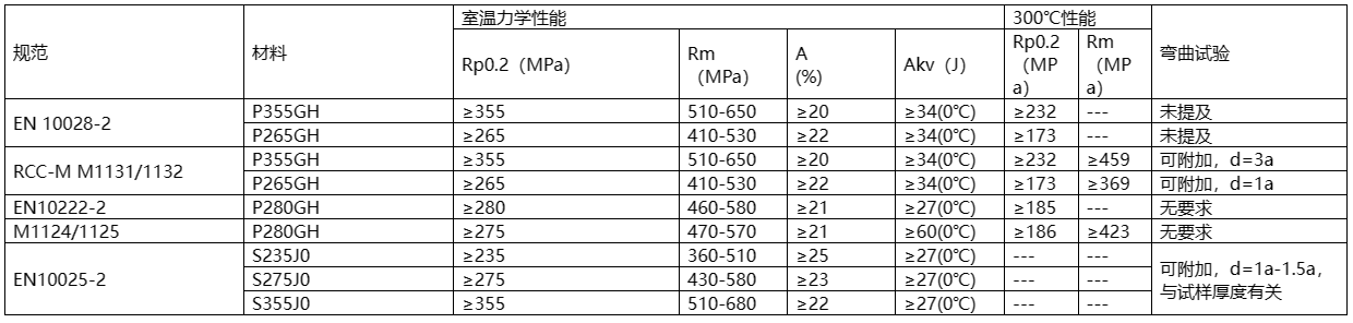  核電用鋼的種類(lèi)繁多，主要包括碳鋼、不銹鋼、合金鋼、鎳基材料等。  這些鋼材在核電站中應用于各種設備和組件，例如反應堆殼體、壓力容器、蒸汽發(fā)生器等。具體來(lái)說(shuō)，有Mn-Ni-Mo系低合金高強度鋼、A508-3、A533(B、D)、16MND5、18MND5、20MND5、SA533、20HR、20MnHR、16MnHR等。  此外，核電主管道通常采用18-8型奧氏體不銹鋼，如316L不銹鋼，而蒸汽發(fā)生器的U型傳熱管過(guò)去使用18-8不銹鋼，目前已廣泛采用Ni基合金，如690、800等。核級閥門(mén)用鋼一般選用低碳或超低碳奧氏體型不銹鋼，以確保良好的耐蝕性、抗輻照、抗沖擊和抗晶間腐蝕特性。    核島用金屬材料概述 不同堆型，其結構和用途雖有所不同，但在實(shí)現核裂變反應和可控制的過(guò)程是相同的，都需要燃料元件、堆內構件、控制棒、反射層、冷卻劑和慢化劑（快堆除外）以及包容他們的壓力容器或壓力管道等，因而需要各種各樣的材料來(lái)制作相關(guān)部件，以實(shí)現核能向熱能、熱能向電能的安全、高效率的轉化。  按照相關(guān)設備部件服役工況或使用功能的不同，核電設備可分為核一級、核二級、核三級和非核級。有核級要求的設備，一般即稱(chēng)其所用材料為核電關(guān)鍵材料。  核電常用的關(guān)鍵材料大體可分為碳鋼、不銹鋼和特殊合金；若進(jìn)一步細分，則有碳（錳）鋼、低合金鋼、不銹鋼、鋯合金、鈦鋁合金和鎳基合金等，按品種則有鑄鍛件、板、管、圓鋼、焊材等等。  核反應堆的發(fā)展，從一開(kāi)始就包括了材料的開(kāi)發(fā)與優(yōu)化，材料的發(fā)展決定了其發(fā)展情況。因為核電具有新的熱傳導條件及特殊的環(huán)境條件，如輻照或冷卻劑腐蝕等，要求所用材料必須能適合于這些應用條件；強調材料的另一個(gè)原因，是核電站系統比常規電站有更高的安全要求。  由于我國目前主要是建造第二代成熟的1000MW壓水堆核電站、通過(guò)技術(shù)引進(jìn)并吸收國外先進(jìn)技術(shù)以發(fā)展先進(jìn)的第三代1000MW級壓水堆核電站。因此，本講義以壓水堆核電站為例，對其不同設備的用材做一簡(jiǎn)單介紹。  在壓水堆核島中，主要設備除反應堆及壓力容器外，還有蒸汽發(fā)生器、冷卻劑主泵機組、穩壓器及主管道等。由于這些部件在核島內的位置、作用和工況不同，故材料的使用要求和環(huán)境條件也不盡相同，不同程度地存在輻照或酸腐蝕等；不僅要考慮常規的一些要求（如強度、韌性、焊接性能和冷熱加工性能），而且須考慮輻照帶來(lái)的組織、性能、尺寸等變化，如晶間腐蝕，應力腐蝕和低應力脆斷、以及材料間的相容性、與介質(zhì)的相容性，以及經(jīng)濟可行性等。  為便于從它們的服役特點(diǎn)中理解每個(gè)部件的功能、選擇依據，下面將壓水反應堆核島內重要金屬部件的工況、要求以及他們的所用材料體系簡(jiǎn)述如下。    1.1壓水堆零/部件用金屬材料  1.1.1包殼材料  包殼，是指裝載燃料芯體的密封外殼。其作用是防止裂變產(chǎn)物逸散和避免燃料受冷卻劑的腐蝕以及有效地導出熱能，在長(cháng)期運行的條件下不使放射性裂變產(chǎn)物逸出。  工況最為苛刻：內受裂變產(chǎn)物、外受冷卻劑腐蝕和溫度、壓力的作用，并受到強烈的中子輻射和冷卻劑的沖刷、振動(dòng)以及內應力、熱循環(huán)（開(kāi)、停堆時(shí)）應力和燃料腫脹等作用。  因而，包殼材料應具有以下性能：熱中子吸收截面小、感生放射性小、半衰期短；強度高、塑韌性好、抗腐蝕性強、對晶間腐蝕應力腐蝕和吸氫不敏感；熱強性能、熱穩定性和抗輻照性能好；導熱率高、熱膨脹系數小，與燃料和冷卻劑相容好；易于加工、便于焊接和成本低。  適宜作為包殼的材料主要有：鋁及鋁合金、鎂合金、鋯合金和奧氏體不銹鋼以及高密度熱解碳。  在壓水堆中，主要采用了鋯合金，這是因為其熱中子吸收截面小、導熱率高、力學(xué)性能好，且有良好的加工性能以及與UO2較好的相容性，尤其對高溫水、高溫水蒸汽也有良好的抗腐蝕性和熱強性。  1.1.2堆內構件材料  在壓水堆中，除了反應堆壓力容器和燃料組件及相關(guān)的組件以外的均為堆內構件，如壓緊板、導向筒、吊籃、圍板、流量分配板、上下柵格組件等。  作用有：支撐燃料組件及其精確定位、為控制棒及堆芯測量裝置和輻照監督和提供支撐和導向、合理分配冷卻劑流量和減少壓力容器內表面的中子注量。  工作環(huán)境：面對活性區、受到冷卻劑沖刷和高溫、高壓作用。  堆內構件用材應具強度高、塑韌性好、高溫性能好，中子吸收截面和中子俘獲截面以及感生放射性小，抗腐蝕性、抗輻照性能好并與冷卻劑相容好，導熱率高、熱膨脹系數小，易于加工、便于焊接和成本低。  適合于壓水堆內構件用材料主要為奧氏體不銹鋼以及部分鎳基合金。  1.1.3反應堆回路材料  壓水反應堆的回路管道是維持和約束冷卻劑循環(huán)流動(dòng)的通道。  作用：封閉高溫、高壓和帶強放射性冷卻劑，對反應堆安全和正常運行起保障作用。  回路管道用材應具備如下性能：抗應力腐蝕、晶間腐蝕和均勻腐蝕的能力強，基體組織穩定、夾雜物少、具有足夠強度、塑性和熱強性能，鑄造和焊接性能好、生產(chǎn)工藝成熟，成本低、有類(lèi)似的使用經(jīng)驗，Co含量盡量低。  適合于壓水堆內構件用材料主要為奧氏體不銹鋼。  1.1.4反應堆壓力容器材料  反應堆壓力容器是裝載堆芯、支撐堆內所有構件和容納一回路冷卻劑并維持其壓力的堆本體承壓殼體。  它是由上、下封頭和筒體組成；它與一回路管道共同組成冷卻劑壓力邊界；還具有密封放射性、阻止裂變產(chǎn)物逸散的功能。  對反應堆壓力容器用材要求：強度高、塑韌性好、抗輻照性能和抗腐蝕性強、與冷卻劑相容好；純凈度高、偏析和夾雜物少、晶粒細小、組織穩定；易于進(jìn)行冷熱加工（包括焊接和淬透性好）；成本低、高溫高壓下使用經(jīng)驗豐富。  反應堆壓力容器，目前國內外廣泛采用的是A508Ⅲ（Gr.3Cl.1）、16MND5，內壁堆焊不銹鋼。  1.1.5蒸汽發(fā)生器材料  蒸汽發(fā)生器是壓水反應堆一回路的熱能傳遞給二回路介質(zhì)以產(chǎn)生蒸汽的熱交換設備，它采用帶汽水分離器的飽和蒸汽。一般為管殼式，主要由筒體、管板、水室、汽水分離器及外殼容器、傳熱管等部件組成。  蒸汽發(fā)生器傳熱管為壓水堆核電站中的核心部件，起著(zhù)一、二回路的能量交換和一回路壓力邊界完整性起著(zhù)重要的作用。傳熱管在特定結構和介質(zhì)條件下，承受高溫、高壓和管子內外的壓差以及腐蝕、水力振動(dòng)等工況的作用，容易造成各種類(lèi)型的腐蝕損傷和應力腐蝕破壞。  傳熱管應具有：熱強性、熱穩定性和焊接性好；基體組織穩定、導熱率高、熱膨脹系數??；抗均勻腐蝕和局部腐蝕能力強；具有足夠的塑性和韌性，以適應彎管、脹管的加工和抗振動(dòng)。  蒸汽發(fā)生器的筒體與管板一般采用與反應堆壓力容器相同或相近的材料，如A508Ⅲ（Gr.3Cl.1）、18MND5其它一些部件如分離器則采用碳（錳）鋼或低合金鋼等。    1.2用材體系  在國際上核電運作建設上，有美國ASME體系(通用和西屋)、俄羅斯（石墨慢化反應堆和俄羅斯壓水堆）體系、法國RCC-M（壓水堆）體系、加拿大CANDU（重水鈾反應堆）體系和德國KTA體系等。不同體系的壓水堆中所用關(guān)鍵材料有所不同、但相對還是比較接近。下面表1.1為不同主要核電國家體系用材情況。  目前，我國的核電材料標準體系并未完全建立（正逐漸建立之中），主要采用了引進(jìn)技術(shù)中所列的一些國外牌號材料，如表1.1中所列的RCC-M、ASME等體系材料。  表1.1 各主要核電國家壓水堆用材體系  1713587419156.png    1.3核電用材標準體系  目前在我國的壓水堆體系用材中，主要有美國ASME、法國RCC-M體系的材料。  1.3.1 RCC-M與ASME規范  RCC-M借鑒了美國ASME規范第Ⅲ卷中NB、NC、ND、NG和NF各分卷的有關(guān)內容，在結構上也做了巧妙對應，在章節的數字標識體系上采用了類(lèi)似結構，章節下的內容也相近。而AP1000則采用ASME用材體系，下面表1.2給出了是RCC-M與ASME對比表。  表1.2 RCC-M與ASME對比表  1713587557962.png  1.3.2歐洲標準用材表述  RCC-M引用了不少歐洲標準的材料，如EN10025等。而歐洲標準體系中，EN 10020（鋼的等級定義及劃分）、EN 10027-1（鋼的命名體系 第一部分：鋼名，主要符號）、EN 10027-2（鋼的命名體系 第二部分：鋼號）對各種鋼進(jìn)行了分類(lèi)表述。  但最新的“EN10025-2：2004”與我國目前正使用的“EN10025：1990+A1：1993”有一定差異，主要在于鋼的符號表述和保證性能描述上，見(jiàn)表1.3。  表1.3新舊EN10025-2牌號表示對比  1713587649568.png  本講義所涉及的鋼種有：P355GH、P265GH、P280GH、S235J0/S275J0/S355J0，分別列于EN10028-2、10222-2、10025-2等標準中。  其中：  P指承壓件用鋼、后面XXX三個(gè)數字指（小尺寸材料的）最小屈服強度，GH指高溫用途。  S則指結構鋼，后面所接X(jué)XX數字則是指（小尺寸材料的）最小屈服強度，J、K、L分別指有沖擊功質(zhì)量要求。       碳（錳）鋼 這類(lèi)材料為碳錳鋼種，主要采用了歐洲標準的一些材料，如P355GH、P265GH、P280GH、S235J0/S275J0/S355J0等。  2.1 簡(jiǎn)介  均為歐洲（EN）標準中的碳（錳）鋼，有不同的型式產(chǎn)品，如板、管、鍛件、型材。  RCC-M的M篇中引用了這些材料，但強調了除了滿(mǎn)足EN標準的要求外，還須符合RCC-M的M相應規范中的補充要求。  在我國的鍋爐、容器或用鋼標準（GB713-2008）和結構件用鋼標準（GB700-2006、GB/T1591-2008）等標準中有對應或相近的材料。  2.1.1 P355GH  系EN10028-2（壓力用途用鋼板 第二部分：具有規定高溫特性的合金鋼和非合金鋼）標準中的鋼號，RCC-M中的M1131（鋼板）、M1132（沖壓件）將其列入。  RCC-M提出的補充技術(shù)要求主要有：  1）熱處理規定為正火，或淬火+回火；  2）對P、S有嚴格限制；  3）根據技術(shù)規格書(shū)和設備級別不同，規定了短時(shí)高溫強度、-20℃或-40℃沖擊功；  4）室溫彎曲試驗；  5）超聲波檢查（3級設備用鋼板除外）。  該鋼具有良好的綜合力學(xué)性能，其在500℃以下的高溫力學(xué)性能優(yōu)于碳鋼，還具有良好的可焊性以及冷熱加工等工藝性能。  相近牌號有中國的GB713-2008中的Q345R（原GB713-1997中的19Mng、16Mng）、美國的SA299、日本的SB49和俄羅斯的16гс等。  2.1.2 P265GH  此鋼種也系EN10028-2（壓力用途用鋼板 第二部分：具有規定高溫特性的合金鋼和非合金鋼）標準和EN10216-2（壓力用途用鋼管 第二部分：具有規定高溫特性的合金鋼和非合金鋼）中的鋼號，但Mn含量要比P355GH的要低一些。RCC-M中的M1131（鋼板）、M1132（沖壓件）將其列入。  RCC-M提出的補充技術(shù)要求主要有：  1）熱處理規定為正火，或淬火+回火；  2）對P、S有嚴格限制；  3）根據技術(shù)規格書(shū)和設備級別不同，規定了短時(shí)高溫強度、-20℃或-40℃的沖擊功；4）室溫彎曲試驗；  5）超聲波檢查（3級設備用鋼板除外）。  該鋼具有良好的綜合力學(xué)性能，具有良好的可焊性以及冷熱加工等工藝性能。  此鋼種與GB713-2008中的Q245R相近，也與我國“核電站用無(wú)縫鋼管 第1部分碳素鋼無(wú)縫鋼管”中的HD245、HD245Cr、HD265、HD265Cr類(lèi)似。  2.1.3 P280GH  系EN10222-2（壓力用途用鋼制鍛件 第二部分：具有高溫特性的鐵素體和馬氏體鋼）標準中的鋼號，Mn含量介于P355GH與P265GH之間；RCC-M中的M1124（模鍛彎頭）、1125（軋/鍛件）、1144、1152（管）將其列入（對其成分和性能進(jìn)行了一定調整）。  RCC-M調整的內容有：  1）成分進(jìn)行了小的調整；  2）明確了鍛造比；  3）細化了熱處理；  4）明確規定了短時(shí)高溫屈服與抗拉強度、0℃的沖擊功；  5）模擬熱處理后的性能試驗；  6）表面（目視）與內部質(zhì)量檢查（UT）。  與國內JB4726（壓力容器用碳素鋼和低合金鋼鍛件）標準中的16Mn類(lèi)似，從成分性能上看，也與我國“核電站用無(wú)縫鋼管 第1部分 碳素鋼無(wú)縫鋼管”中的HD280、HD280Cr類(lèi)似。  2.1.4 S235J0/275J0/S355J0  系EN10025-2：2004（熱軋結構鋼制品 第二部分：非合金結構鋼的交貨技術(shù)條件）標準中的鋼號，有各種產(chǎn)品型式（空心材除外）。  在法國RCC-M的M1134中引用了這種材料。  RCC-M提出的補充技術(shù)要求主要有：  1）須選用NF EN10025標準中規定的FN（鎮靜鋼）、FF （完全鎮靜鋼）脫氧型牌號；若用于吊桿則須選用質(zhì)量級別為J2和K2；  2）對J2、K2級別，應進(jìn)行特殊檢查，并提供3.1.B（EN 10204）的驗收證書(shū)，若是鋼板，應以正火態(tài)供貨；  3）鋼板的表面（目視）與內部質(zhì)量檢查（UT，與級別、厚度有關(guān)）。  S235J0/275J0分別與GB/T700-2006的Q235C、Q275C接近，而S355J0與GB/T1591-2008中的Q345C接近。    2.2 用途  2.1.1 P355GH  在常規產(chǎn)品上，它主要用于制作鍋爐、石油化工設備中的高壓容器和其它焊接結構件，如反應器、換熱器、分離器、球罐、油氣罐、液化汽罐等。  在核電設備中，主要是1、2、3級設備用、而又未在專(zhuān)用零件采購技術(shù)規范上規定的碳鋼鋼板，以制造某些二級設備殼體及容器內結構件，如硼注射器中的上、下封頭，筒體等。  2.1.2 P265GH  在常規產(chǎn)品上，鋼板主要用于制作鍋爐、石油化工設備中的高壓容器和其它焊接結構件，如反應器、換熱器、分離器、球罐、油氣罐、液化汽罐等。  在核電設備中，也主要用于1、2、3級設備用、而又未在專(zhuān)用零件采購技術(shù)規范上規定的碳鋼鋼板，以制造某些二級設備殼體及容器內結構件，如硼注射器中的裙座筒體、穩壓器中的電極板、蒸汽發(fā)生器的板式分離器。  2.1.3 P280GH  此鋼鍛件在國內應用不多，但根據其與16Mn鍛件相近的性能特點(diǎn)，其用途應與其相同，如管殼式換熱器碳鋼管板、法蘭等。  在核電部件中主要用作為蒸汽發(fā)生器主蒸汽系統、給水控流系統、輔助給水系統的軋制管件或鍛制管件（M1124），或蒸汽發(fā)生器主蒸汽系統的鍛造或模鍛彎頭。  2.1.4 S235J0/275J0/S355J0  在常規產(chǎn)品上，它主要用于重要程度并不高的一些結構件。  在核電設備中，也主要用于通用結構用的、而又未在專(zhuān)用零件采購技術(shù)規范上規定的、有一定質(zhì)量要求的S1、S2鋼板梁和商品級棒材等。如各種重型支撐、錨固件、反應堆壓力容器頂蓋總裝的附件，如法蘭、筒節、筋板等。    2.3 技術(shù)要求  2.3.1化學(xué)成分  表2.1是此這些鋼種的化學(xué)成分。  1713585538723.png  *1：Cr+Cu+Mo+Ni≤0.70, Alt≥0.02;  *2:Cu+Sni≤0.33; *3：Cr+Cu+Mo≤0.50  （圖片中文字偏小，請點(diǎn)擊放大查看）    2.3.2組織  在熱軋或正火態(tài)均為鐵素體+珠光體；但在淬火態(tài)時(shí)，除鐵素體+珠光體外，有可能出現全部或部分馬氏體或貝氏體類(lèi)的組織（與冷卻速度有關(guān)）。典型金相組織見(jiàn)圖1。     1713585609713.png  P265GH典型組織，正火：F+P   500X          1713585643935.png  P265GH典型組織，淬火：B+M+F 500X  圖1 碳錳鋼不同狀態(tài)的典型組織  2.3.3性能  表2.2是材料的各種性能要求。  表2.2 碳（錳）鋼的的性能  1713585817526.png    2.4 熱處理  表2.3是各材料的基本熱處理情況。  表2.3 碳（錳）鋼的的交貨狀態(tài)  1713585923536.png    錳鎳鉬類(lèi)低合金鋼 鐵素體鋼的價(jià)格便宜、通過(guò)熱處理能夠得到需要的低溫和高溫力學(xué)性能、且物理性能較為理想，可加工制造特大、特厚型部件；為防止高溫冷卻劑的腐蝕，在表面上可以堆焊耐腐蝕的奧氏體不銹鋼。反應堆壓力容器、蒸汽發(fā)生器、穩壓器、主冷卻泵泵殼等即是用此這類(lèi)鋼制造。  主要鋼種有：法國RCC-M中的16MND5、18MND5，美國ASME中的 SA-302GrC、SA-533B、SA-508Ⅲ（Gr.3Cl.1）、SA-541Gr.3，德國VDTüV384中的13MnNiMo5-4等。  3.1 簡(jiǎn)介  這類(lèi)含Mn、Ni、Mo（Nb）的低合金鋼，分別列于美國的ASME規范中的SA-302M、SA-533M（鋼板），SA-508M、SA-541M（鍛件）。與法國RCC-M中的相關(guān)M規范有對應或接近的材料。而德國技術(shù)監督協(xié)會(huì )材料公報VDTüV384中的13MnNiMo5-4系鍋爐及壓力容器專(zhuān)用鋼板。  除了德國的13MnNiMo5-4外，其余材料在我國壓力容器用鋼的標準系列中尚無(wú)直接對應的牌號，僅GB/T15443-95標準（壓水堆壓力容器選材原則與基本要求）中引用了這些材料。  3.1.1 16MND5、18MND5  這是法國RCC-M體系中的材料，其中M2111-M2117、M2119、M2131涉及到的為16MND5鍛件，M2141、M2142為16MND5厚鋼板及鍛制封頭，M2121-M2122為16MND5厚鋼板及壓制封頭，M2125-M2128則為18MND5鋼板及壓制封頭、M2133-M2134為18MND5鍛件等。  這兩種材料化學(xué)成分要求基本相同，18MND5的強度上略高（這是對成分、熱處理如淬火或回火參數進(jìn)行控制而有意造成）。由于Mn、Ni、Mo在鋼中的作用，具有較好的淬透性、高溫性能和低回火脆性特征。  在我國壓力容器用鋼的標準系列中未有明確對應的牌號，只在GB/T 15443-95標準的附錄中引用了相關(guān)標準的材料。  3.1.2 SA-302 Gr.C、SA-533B、SA-508Ⅲ（Gr.3Cl.1）、SA-541 Gr.3  這幾種材料系美國ASME體系的材料，與上述的16MND5、18MND5接近，材料型式同樣有鋼板、鍛件，分別列于美國的ASME中的SA-302Gr.C、SA-533B（鋼板）或SA-508Ⅲ（Gr.3Cl.1）、SA-541 Gr.3（鍛件）等規范。  3.1.3 13MnNiMo5-4  系德國六十年代研制成功的可焊貝氏體型耐熱結構鋼，為非列標鋼種，是一種添加有鎳、鉻、鉬和微量鈮（鈮起細化晶粒并強化的作用）的細晶粒低合金鋼。該鋼有較好的綜合力學(xué)性能，有較高的高溫屈服點(diǎn)和對裂紋不敏感的特性，良好的焊接性能和工藝性能。  國內GB713-2008標準中的13MnNiMoR為對應鋼種。    3.2 用途  16MND5、18MND5是法式壓水堆核島設備的最為重要受壓部件材料，應用于反應堆壓力容器和蒸汽發(fā)生器等部件，如反應堆壓力容器整體頂蓋（或頂蓋+頂蓋法蘭）、法蘭、筒體、過(guò)渡環(huán)、接管等；蒸汽發(fā)生器上封頭、下封頭、管板、筒節、一二次側人孔；穩壓器筒節、冷卻泵主法蘭等。  ASME對應材料的用途與16MND5、18MND5用途類(lèi)似。  13MnNiMo5-4則主要用于工作溫度不超過(guò)400℃的各種焊接件，如鍋筒、壓力容器或封頭等構件。    3.3 技術(shù)要求  3.3.1化學(xué)成分  表3.1給出示例規范數據。  1713585975515.png  （圖片中文字偏小，請點(diǎn)擊放大查看）    3.3.2組織  基體組織應為全回火貝氏體（見(jiàn)圖2）；當淬火的冷卻速度不足時(shí)，將會(huì )出現鐵素體+珠光體，對提高強度和韌性極為不利。  1713586013758.png  淬火+回火：回火B  圖2 16MND5鋼的典型組織  3.3.3性能  表3.2是材料的各種性能要求。  表3.2低合金鋼的力學(xué)性能  1713586365329.png  3.4熱處理  表3.3是各材料的基本熱處理情況。  表3.3 低合金鋼的交貨狀態(tài)  1713586431675.png   奧氏體不銹鋼 在反應堆中主要采用奧氏體不銹鋼，原因在于：1）馬氏體不銹鋼雖強度高、但因鉻量低致使其耐蝕性較差，而高鉻鐵素體不銹鋼雖耐蝕性較馬氏體鋼強、但卻比奧氏體不銹鋼脆性大、且不能用熱處理方式進(jìn)行強化，雙相不銹鋼綜合了鐵素體和馬氏體不銹鋼的特點(diǎn)、卻仍有鐵素體不銹鋼的三種脆性（475℃脆性、σ相脆性與高溫脆性）和耐熱性能、加工性能較差的特點(diǎn)；2）馬氏體不銹鋼（不預熱而焊接、和不焊后熱處理可能產(chǎn)生冷裂與延遲裂紋）一般不用作焊接件，而高鉻鐵素體不銹鋼焊接易引起熱影響區晶粒長(cháng)大使韌性降低、也須預熱與焊后熱處理、加之其三種脆性對對安全也有威脅，奧氏體不銹鋼雖進(jìn)行去應力處理，但為了防止敏化而增加腐蝕傾向、一般不用預熱和焊后熱處理，因而主回路管道多采用奧氏體不銹鋼以便于現場(chǎng)焊接；3）奧氏體不銹鋼的輻照敏感性較低；4）雖奧氏體不銹鋼并不能通過(guò)熱處理而強化，但其塑性高、屈強比小、加工硬化率大，通過(guò)冷加工也可提高其強度。  因而，在反應堆系統中優(yōu)先選用奧氏體不銹鋼種，這里主要有有美國ASME中的316L/304L，法國RCC-M中控氮Z2CND18-12、Z2CN19-10，德國的X6CrNiNb1810、G-X5 CrNiNb189等。本講義僅介紹前面兩種。  4.1 簡(jiǎn)介  這類(lèi)鋼材為含Cr、Ni（Mo）的奧氏體不銹鋼，在不同的標準中有各種類(lèi)型的型式產(chǎn)品，有管、板、圓鋼、鍛件等。在我國GB/T 20878-2007標準中有相近材料。  4.1.1 316L/304L  316L/304L系ASME牌號，分別列于美國的ASME中的SA-213（鋼管）、SA-240（鋼板）、SA-479（圓鋼）、SA-182（鍛件）等。  與法國RCC-M中的M3300系列規范中的控氮的Z2CND18-12/ Z2CN19-10接近。中國的GB/T 20878-2007中的022Cr19Ni10（對應于304L，舊牌號為00Cr19Ni10），022 Cr17Ni12Mo2（對應于316L，舊牌號為00Cr17Ni14Mo2）。  4.1.2控氮Z2CN19-10/Z2CND18-12  系法國RCC-M中的M3300系列規范中的控氮Z2CN19-10、控氮Z2CND18-12牌號，分別列于M3301（鍛件沖壓件）、M3303/3304/3305（鋼管）、M3306（鍛軋件半成品棒材）、M3307/3312/3314/3315（鋼板/沖壓件/焊接管）、M3313（鍛造模壓彎頭）等。產(chǎn)品型式同樣有管、板、圓鋼、鍛件等。    4.2 用途  常規用途為，主要用于石油化工或容器用的板、管子、管件、管道等。  在核電壓水堆核電站中，不銹鋼為堆芯結構、堆內構件、一回路冷卻循環(huán)系統的主要品種，如反應堆壓力容器中的CRDM管座法蘭、蒸汽發(fā)生器一次側管嘴安全端、安注箱的上下封頭、穩壓器中的波動(dòng)管接管嘴安全端等。    4.3技術(shù)要求  4.3.1化學(xué)成分  表4.1是這些鋼種的化學(xué)成分。因涉及的相關(guān)規范較多，僅給出示例規范數據。  1713586519293.png  （圖片中文字偏小，請點(diǎn)擊放大查看）  4.3.2組織  由于這些鋼種均為奧氏體不銹鋼，一般說(shuō)來(lái)，其基體均為奧氏體組織，當然也存在少量的第二相，見(jiàn)圖3。    1713586548577.png  固溶狀態(tài)：A  圖3 316L奧氏體不銹鋼的典型組織  4.3.3性能  表4.2是材料的各種性能要求。  表4.2核電用不銹鋼力學(xué)性能  1713586647799.png    4.4熱處理  表4.3是各材料的基本熱處理情況。  表4.3 核電用不銹鋼的交貨狀態(tài)  1713586718121.png  注：若是彎管，則視彎曲半徑，應考慮是否進(jìn)行去應力處理。      鎳（鐵）基合金 高溫下能承受一定應力并具有一定抗氧化性、耐腐蝕且合金含量超過(guò)50%的金屬材料即稱(chēng)為高溫合金。其中以高溫強度為主兼具耐蝕性的稱(chēng)為耐熱高溫合金；而以耐蝕為主而兼有一定高溫強度的，則稱(chēng)為耐蝕合金。  雖然奧氏體不銹鋼具有較高的熱強性、良好的抗氧化、抗腐蝕能力，而且焊接和冷、熱加工性能也比較好，但因其對應力腐蝕比較敏感，所以堆內承受載荷的部件和蒸汽發(fā)生器傳熱管，現在一般都避免采用18-8不銹鋼，而選用各種性能均優(yōu)于不銹鋼、且對應力腐蝕不敏感的鎳基合金或鐵鎳基高溫合金。  這類(lèi)合金材料，有Inconl-600 (NC15Fe) 、Inconl-690 （NC30Fe）、改良Incoloy-800等，下面就對這幾種鎳基合金做一簡(jiǎn)單介紹。  5.1 簡(jiǎn)介  三種均為高溫合金，有管、桿、棒、絲、板等類(lèi)，列于美國的ASMESB-163、166、167、168，RCC-M的M4100系列以及德國的KTA 3201.1規范。  在A(yíng)SME中，Inconl-600、Inconl-690名稱(chēng)分別為Alloy N06600與Alloy N06690，其中管子列于美國的 SB-163中的冷凝器和熱交換器管，與法國RCC-M中的M4101（名稱(chēng)為NC15Fe）（1993年版）、4105（名稱(chēng)為NC30Fe）分別對應。  5.1.1Inconel-600(NC15Fe/0Cr15Ni75Fe10)  是最早發(fā)展起來(lái)的鎳基高溫合金，是燃汽輪機葉片和渦輪噴氣發(fā)動(dòng)機燃燒室早期使用的材料，其特點(diǎn)是鎳基奧氏體基體組織在高溫下比較穩定；有較好的抗氧化性能，較高強度，對應力腐蝕不敏感，因而廣泛用于壓水堆傳熱管代替早期應用的18-8奧氏體型不銹鋼。  但此合金中的鎳太高（達75%），使碳在固溶體中的溶解度減小，從而對晶間應力腐蝕比較敏感。在715℃經(jīng)12小時(shí)進(jìn)行特殊的時(shí)效處理、并改用全揮發(fā)處理二回路水后，應用性能得到一定改善。但國際上仍進(jìn)一步開(kāi)發(fā)了800（mod）和690合金。  5.1.2 Inconel-690（NC30Fe/0Cr30Ni60Fe10）  是在600合金基礎上改良而成的。主要針對600合金中的鎳太高（達75%）、使碳在固溶體中的溶解度減小、從而對晶間應力腐蝕比較敏感的不足，而將其鎳和碳分別降低到60%和0.04%，并將鉻升高到30%，以達到改善上述缺點(diǎn)的目的。這種成分配比，大大提高了其耐晶間腐蝕、氯化物應力腐蝕和苛性堿應力腐蝕的能力。  5.1.3改良Incoloy-800（0Cr20Ni32FeAlTi）  也是作為高溫應用的耐蝕合金發(fā)展而成的，但與前二種鎳基合金有所不同，其為鐵鎳合金：A）含Cr量為20-23%高于600合金的的14-17%，抗氧化能力更強；B）其N(xiāo)i量為30%左右，正好處于對晶間和穿晶應力腐蝕并不敏感的區域。其成分配比較為理想。由于其N(xiāo)i、C分別為30%、0.05%，低于600合金的75%、0.08%，因此前者的抗晶間腐蝕和抗晶間應力腐蝕能力優(yōu)于后者，但Ni量低會(huì )導致抗苛性鈉的應力腐蝕能力下降，因而800合金的抗苛性鈉的應力腐蝕能力低于600和690合金。    5.2 用途  現同為現役壓水堆核電站的蒸汽發(fā)生器傳熱管的主要材料。  5.2.1Inconel-600(NC15Fe/0Cr15Ni75Fe10)  但現在有減少使用的趨勢，包括壓水堆核電站蒸汽發(fā)生器用管的更換已經(jīng)不再采用。如過(guò)去15年，美國B(niǎo)&W公司已經(jīng)用690合金管更換了42臺蒸汽發(fā)生器的傳熱管。  5.2.2 Inconel-690（NC30Fe）//0Cr30Ni60Fe10)  自上世紀九十年代以來(lái)，由于690合金是繼600、800合金之后發(fā)展起來(lái)的合金，成分配比更為合理，因此美國、法國已將其作為新建設的現代壓水堆核電站蒸汽發(fā)生器“U”管束材料的更優(yōu)選擇，當然在其它部件中也有使用。  在反應堆壓力容器中，使用690材料有CRDM套管、M支撐、穿透管、排放管套管、導向管，蒸汽發(fā)生器中使用的則有鎖緊板、螺母、限制器、分隔板、分隔板短節、管束、管束塞頭、管箱封頭排污套管、一次側人孔排污套管等。  5.2.3 Incoloy-800（0Cr20Ni32FeAlTi）  德國西門(mén)子/KWU反應堆使用改良800合金。其它的也有使用，加拿大安大略省Bruce動(dòng)力公司的BruceA核電站就將使用800合金管更換早期24臺120t蒸發(fā)器中的傳熱管。    5.3 技術(shù)要求  5.3.1化學(xué)成分  表5.1是此三種材料的化學(xué)成分。  1713586778453.png    5.3.2組織  這些材料的基體均為奧氏體組織，當然也存在少量的第二相，示例見(jiàn)圖4。   1713586805640.png  圖4 690合金的典型組織   5.3.3性能  表5.2是此600和690兩種材料的性能。                                                   表5.2 蒸汽發(fā)生器用鎳基合金的性能  1713586875109.png  注：RCC-M 2000和2007中,M4101已未再列出，M4101數據引自1993版。    5.4熱處理  表5.3是各材料的基本熱處理情況。  表5.3 核電用不銹鋼的交貨狀態(tài)  1713586931420.png  注：RCC-M 2000和2007中,M4101已未再列出，M4101數據引自1993版。    致謝：  本講義編制，得到了東方鍋爐毛世勇、楊金炳、于明明、曾輝、郭宏川、劉衛東，東方重機方海珠協(xié)助，特此致謝！   本講義引用參考資料如下：  弗羅斯特. 核材料(第II部分). 見(jiàn):卡恩，哈森，克雷默. 材料科學(xué)與技術(shù)叢書(shū).北京科學(xué)出版社,1999  楊文斗. 核反應堆材料學(xué). 北京: 原子能出版社,2000.12  湯紫德. 核電在中國. 南京: 江蘇人民出版社. 2007  曾榮昌等. 材料的腐蝕與防擴. 北京: 化學(xué)工業(yè)出版社. 2006  曾祥東等. 大型鑄鍛件文集. 核電設備部件及重型壓力容器專(zhuān)輯.德陽(yáng): 中國重型機械大型鑄鍛件行業(yè)協(xié)會(huì ).2005  張曉東等. 核能及新能源發(fā)電技術(shù). 北京: 中國電力出版社. 2008