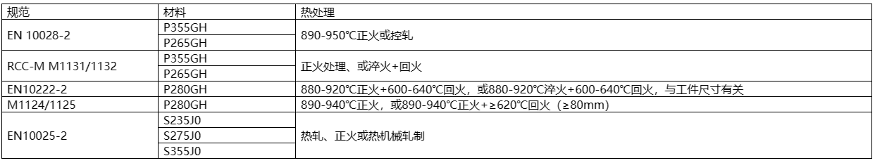  核電用鋼的種類(lèi)繁多，主要包括碳鋼、不銹鋼、合金鋼、鎳基材料等。  這些鋼材在核電站中應用于各種設備和組件，例如反應堆殼體、壓力容器、蒸汽發(fā)生器等。具體來(lái)說(shuō)，有Mn-Ni-Mo系低合金高強度鋼、A508-3、A533(B、D)、16MND5、18MND5、20MND5、SA533、20HR、20MnHR、16MnHR等。  此外，核電主管道通常采用18-8型奧氏體不銹鋼，如316L不銹鋼，而蒸汽發(fā)生器的U型傳熱管過(guò)去使用18-8不銹鋼，目前已廣泛采用Ni基合金，如690、800等。核級閥門(mén)用鋼一般選用低碳或超低碳奧氏體型不銹鋼，以確保良好的耐蝕性、抗輻照、抗沖擊和抗晶間腐蝕特性。    核島用金屬材料概述 不同堆型，其結構和用途雖有所不同，但在實(shí)現核裂變反應和可控制的過(guò)程是相同的，都需要燃料元件、堆內構件、控制棒、反射層、冷卻劑和慢化劑（快堆除外）以及包容他們的壓力容器或壓力管道等，因而需要各種各樣的材料來(lái)制作相關(guān)部件，以實(shí)現核能向熱能、熱能向電能的安全、高效率的轉化。  按照相關(guān)設備部件服役工況或使用功能的不同，核電設備可分為核一級、核二級、核三級和非核級。有核級要求的設備，一般即稱(chēng)其所用材料為核電關(guān)鍵材料。  核電常用的關(guān)鍵材料大體可分為碳鋼、不銹鋼和特殊合金；若進(jìn)一步細分，則有碳（錳）鋼、低合金鋼、不銹鋼、鋯合金、鈦鋁合金和鎳基合金等，按品種則有鑄鍛件、板、管、圓鋼、焊材等等。  核反應堆的發(fā)展，從一開(kāi)始就包括了材料的開(kāi)發(fā)與優(yōu)化，材料的發(fā)展決定了其發(fā)展情況。因為核電具有新的熱傳導條件及特殊的環(huán)境條件，如輻照或冷卻劑腐蝕等，要求所用材料必須能適合于這些應用條件；強調材料的另一個(gè)原因，是核電站系統比常規電站有更高的安全要求。  由于我國目前主要是建造第二代成熟的1000MW壓水堆核電站、通過(guò)技術(shù)引進(jìn)并吸收國外先進(jìn)技術(shù)以發(fā)展先進(jìn)的第三代1000MW級壓水堆核電站。因此，本講義以壓水堆核電站為例，對其不同設備的用材做一簡(jiǎn)單介紹。  在壓水堆核島中，主要設備除反應堆及壓力容器外，還有蒸汽發(fā)生器、冷卻劑主泵機組、穩壓器及主管道等。由于這些部件在核島內的位置、作用和工況不同，故材料的使用要求和環(huán)境條件也不盡相同，不同程度地存在輻照或酸腐蝕等；不僅要考慮常規的一些要求（如強度、韌性、焊接性能和冷熱加工性能），而且須考慮輻照帶來(lái)的組織、性能、尺寸等變化，如晶間腐蝕，應力腐蝕和低應力脆斷、以及材料間的相容性、與介質(zhì)的相容性，以及經(jīng)濟可行性等。  為便于從它們的服役特點(diǎn)中理解每個(gè)部件的功能、選擇依據，下面將壓水反應堆核島內重要金屬部件的工況、要求以及他們的所用材料體系簡(jiǎn)述如下。    1.1壓水堆零/部件用金屬材料  1.1.1包殼材料  包殼，是指裝載燃料芯體的密封外殼。其作用是防止裂變產(chǎn)物逸散和避免燃料受冷卻劑的腐蝕以及有效地導出熱能，在長(cháng)期運行的條件下不使放射性裂變產(chǎn)物逸出。  工況最為苛刻：內受裂變產(chǎn)物、外受冷卻劑腐蝕和溫度、壓力的作用，并受到強烈的中子輻射和冷卻劑的沖刷、振動(dòng)以及內應力、熱循環(huán)（開(kāi)、停堆時(shí)）應力和燃料腫脹等作用。  因而，包殼材料應具有以下性能：熱中子吸收截面小、感生放射性小、半衰期短；強度高、塑韌性好、抗腐蝕性強、對晶間腐蝕應力腐蝕和吸氫不敏感；熱強性能、熱穩定性和抗輻照性能好；導熱率高、熱膨脹系數小，與燃料和冷卻劑相容好；易于加工、便于焊接和成本低。  適宜作為包殼的材料主要有：鋁及鋁合金、鎂合金、鋯合金和奧氏體不銹鋼以及高密度熱解碳。  在壓水堆中，主要采用了鋯合金，這是因為其熱中子吸收截面小、導熱率高、力學(xué)性能好，且有良好的加工性能以及與UO2較好的相容性，尤其對高溫水、高溫水蒸汽也有良好的抗腐蝕性和熱強性。  1.1.2堆內構件材料  在壓水堆中，除了反應堆壓力容器和燃料組件及相關(guān)的組件以外的均為堆內構件，如壓緊板、導向筒、吊籃、圍板、流量分配板、上下柵格組件等。  作用有：支撐燃料組件及其精確定位、為控制棒及堆芯測量裝置和輻照監督和提供支撐和導向、合理分配冷卻劑流量和減少壓力容器內表面的中子注量。  工作環(huán)境：面對活性區、受到冷卻劑沖刷和高溫、高壓作用。  堆內構件用材應具強度高、塑韌性好、高溫性能好，中子吸收截面和中子俘獲截面以及感生放射性小，抗腐蝕性、抗輻照性能好并與冷卻劑相容好，導熱率高、熱膨脹系數小，易于加工、便于焊接和成本低。  適合于壓水堆內構件用材料主要為奧氏體不銹鋼以及部分鎳基合金。  1.1.3反應堆回路材料  壓水反應堆的回路管道是維持和約束冷卻劑循環(huán)流動(dòng)的通道。  作用：封閉高溫、高壓和帶強放射性冷卻劑，對反應堆安全和正常運行起保障作用。  回路管道用材應具備如下性能：抗應力腐蝕、晶間腐蝕和均勻腐蝕的能力強，基體組織穩定、夾雜物少、具有足夠強度、塑性和熱強性能，鑄造和焊接性能好、生產(chǎn)工藝成熟，成本低、有類(lèi)似的使用經(jīng)驗，Co含量盡量低。  適合于壓水堆內構件用材料主要為奧氏體不銹鋼。  1.1.4反應堆壓力容器材料  反應堆壓力容器是裝載堆芯、支撐堆內所有構件和容納一回路冷卻劑并維持其壓力的堆本體承壓殼體。  它是由上、下封頭和筒體組成；它與一回路管道共同組成冷卻劑壓力邊界；還具有密封放射性、阻止裂變產(chǎn)物逸散的功能。  對反應堆壓力容器用材要求：強度高、塑韌性好、抗輻照性能和抗腐蝕性強、與冷卻劑相容好；純凈度高、偏析和夾雜物少、晶粒細小、組織穩定；易于進(jìn)行冷熱加工（包括焊接和淬透性好）；成本低、高溫高壓下使用經(jīng)驗豐富。  反應堆壓力容器，目前國內外廣泛采用的是A508Ⅲ（Gr.3Cl.1）、16MND5，內壁堆焊不銹鋼。  1.1.5蒸汽發(fā)生器材料  蒸汽發(fā)生器是壓水反應堆一回路的熱能傳遞給二回路介質(zhì)以產(chǎn)生蒸汽的熱交換設備，它采用帶汽水分離器的飽和蒸汽。一般為管殼式，主要由筒體、管板、水室、汽水分離器及外殼容器、傳熱管等部件組成。  蒸汽發(fā)生器傳熱管為壓水堆核電站中的核心部件，起著(zhù)一、二回路的能量交換和一回路壓力邊界完整性起著(zhù)重要的作用。傳熱管在特定結構和介質(zhì)條件下，承受高溫、高壓和管子內外的壓差以及腐蝕、水力振動(dòng)等工況的作用，容易造成各種類(lèi)型的腐蝕損傷和應力腐蝕破壞。  傳熱管應具有：熱強性、熱穩定性和焊接性好；基體組織穩定、導熱率高、熱膨脹系數??；抗均勻腐蝕和局部腐蝕能力強；具有足夠的塑性和韌性，以適應彎管、脹管的加工和抗振動(dòng)。  蒸汽發(fā)生器的筒體與管板一般采用與反應堆壓力容器相同或相近的材料，如A508Ⅲ（Gr.3Cl.1）、18MND5其它一些部件如分離器則采用碳（錳）鋼或低合金鋼等。    1.2用材體系  在國際上核電運作建設上，有美國ASME體系(通用和西屋)、俄羅斯（石墨慢化反應堆和俄羅斯壓水堆）體系、法國RCC-M（壓水堆）體系、加拿大CANDU（重水鈾反應堆）體系和德國KTA體系等。不同體系的壓水堆中所用關(guān)鍵材料有所不同、但相對還是比較接近。下面表1.1為不同主要核電國家體系用材情況。  目前，我國的核電材料標準體系并未完全建立（正逐漸建立之中），主要采用了引進(jìn)技術(shù)中所列的一些國外牌號材料，如表1.1中所列的RCC-M、ASME等體系材料。  表1.1 各主要核電國家壓水堆用材體系  1713587419156.png    1.3核電用材標準體系  目前在我國的壓水堆體系用材中，主要有美國ASME、法國RCC-M體系的材料。  1.3.1 RCC-M與ASME規范  RCC-M借鑒了美國ASME規范第Ⅲ卷中NB、NC、ND、NG和NF各分卷的有關(guān)內容，在結構上也做了巧妙對應，在章節的數字標識體系上采用了類(lèi)似結構，章節下的內容也相近。而AP1000則采用ASME用材體系，下面表1.2給出了是RCC-M與ASME對比表。  表1.2 RCC-M與ASME對比表  1713587557962.png  1.3.2歐洲標準用材表述  RCC-M引用了不少歐洲標準的材料，如EN10025等。而歐洲標準體系中，EN 10020（鋼的等級定義及劃分）、EN 10027-1（鋼的命名體系 第一部分：鋼名，主要符號）、EN 10027-2（鋼的命名體系 第二部分：鋼號）對各種鋼進(jìn)行了分類(lèi)表述。  但最新的“EN10025-2：2004”與我國目前正使用的“EN10025：1990+A1：1993”有一定差異，主要在于鋼的符號表述和保證性能描述上，見(jiàn)表1.3。  表1.3新舊EN10025-2牌號表示對比  1713587649568.png  本講義所涉及的鋼種有：P355GH、P265GH、P280GH、S235J0/S275J0/S355J0，分別列于EN10028-2、10222-2、10025-2等標準中。  其中：  P指承壓件用鋼、后面XXX三個(gè)數字指（小尺寸材料的）最小屈服強度，GH指高溫用途。  S則指結構鋼，后面所接X(jué)XX數字則是指（小尺寸材料的）最小屈服強度，J、K、L分別指有沖擊功質(zhì)量要求。       碳（錳）鋼 這類(lèi)材料為碳錳鋼種，主要采用了歐洲標準的一些材料，如P355GH、P265GH、P280GH、S235J0/S275J0/S355J0等。  2.1 簡(jiǎn)介  均為歐洲（EN）標準中的碳（錳）鋼，有不同的型式產(chǎn)品，如板、管、鍛件、型材。  RCC-M的M篇中引用了這些材料，但強調了除了滿(mǎn)足EN標準的要求外，還須符合RCC-M的M相應規范中的補充要求。  在我國的鍋爐、容器或用鋼標準（GB713-2008）和結構件用鋼標準（GB700-2006、GB/T1591-2008）等標準中有對應或相近的材料。  2.1.1 P355GH  系EN10028-2（壓力用途用鋼板 第二部分：具有規定高溫特性的合金鋼和非合金鋼）標準中的鋼號，RCC-M中的M1131（鋼板）、M1132（沖壓件）將其列入。  RCC-M提出的補充技術(shù)要求主要有：  1）熱處理規定為正火，或淬火+回火；  2）對P、S有嚴格限制；  3）根據技術(shù)規格書(shū)和設備級別不同，規定了短時(shí)高溫強度、-20℃或-40℃沖擊功；  4）室溫彎曲試驗；  5）超聲波檢查（3級設備用鋼板除外）。  該鋼具有良好的綜合力學(xué)性能，其在500℃以下的高溫力學(xué)性能優(yōu)于碳鋼，還具有良好的可焊性以及冷熱加工等工藝性能。  相近牌號有中國的GB713-2008中的Q345R（原GB713-1997中的19Mng、16Mng）、美國的SA299、日本的SB49和俄羅斯的16гс等。  2.1.2 P265GH  此鋼種也系EN10028-2（壓力用途用鋼板 第二部分：具有規定高溫特性的合金鋼和非合金鋼）標準和EN10216-2（壓力用途用鋼管 第二部分：具有規定高溫特性的合金鋼和非合金鋼）中的鋼號，但Mn含量要比P355GH的要低一些。RCC-M中的M1131（鋼板）、M1132（沖壓件）將其列入。  RCC-M提出的補充技術(shù)要求主要有：  1）熱處理規定為正火，或淬火+回火；  2）對P、S有嚴格限制；  3）根據技術(shù)規格書(shū)和設備級別不同，規定了短時(shí)高溫強度、-20℃或-40℃的沖擊功；4）室溫彎曲試驗；  5）超聲波檢查（3級設備用鋼板除外）。  該鋼具有良好的綜合力學(xué)性能，具有良好的可焊性以及冷熱加工等工藝性能。  此鋼種與GB713-2008中的Q245R相近，也與我國“核電站用無(wú)縫鋼管 第1部分碳素鋼無(wú)縫鋼管”中的HD245、HD245Cr、HD265、HD265Cr類(lèi)似。  2.1.3 P280GH  系EN10222-2（壓力用途用鋼制鍛件 第二部分：具有高溫特性的鐵素體和馬氏體鋼）標準中的鋼號，Mn含量介于P355GH與P265GH之間；RCC-M中的M1124（模鍛彎頭）、1125（軋/鍛件）、1144、1152（管）將其列入（對其成分和性能進(jìn)行了一定調整）。  RCC-M調整的內容有：  1）成分進(jìn)行了小的調整；  2）明確了鍛造比；  3）細化了熱處理；  4）明確規定了短時(shí)高溫屈服與抗拉強度、0℃的沖擊功；  5）模擬熱處理后的性能試驗；  6）表面（目視）與內部質(zhì)量檢查（UT）。  與國內JB4726（壓力容器用碳素鋼和低合金鋼鍛件）標準中的16Mn類(lèi)似，從成分性能上看，也與我國“核電站用無(wú)縫鋼管 第1部分 碳素鋼無(wú)縫鋼管”中的HD280、HD280Cr類(lèi)似。  2.1.4 S235J0/275J0/S355J0  系EN10025-2：2004（熱軋結構鋼制品 第二部分：非合金結構鋼的交貨技術(shù)條件）標準中的鋼號，有各種產(chǎn)品型式（空心材除外）。  在法國RCC-M的M1134中引用了這種材料。  RCC-M提出的補充技術(shù)要求主要有：  1）須選用NF EN10025標準中規定的FN（鎮靜鋼）、FF （完全鎮靜鋼）脫氧型牌號；若用于吊桿則須選用質(zhì)量級別為J2和K2；  2）對J2、K2級別，應進(jìn)行特殊檢查，并提供3.1.B（EN 10204）的驗收證書(shū)，若是鋼板，應以正火態(tài)供貨；  3）鋼板的表面（目視）與內部質(zhì)量檢查（UT，與級別、厚度有關(guān)）。  S235J0/275J0分別與GB/T700-2006的Q235C、Q275C接近，而S355J0與GB/T1591-2008中的Q345C接近。    2.2 用途  2.1.1 P355GH  在常規產(chǎn)品上，它主要用于制作鍋爐、石油化工設備中的高壓容器和其它焊接結構件，如反應器、換熱器、分離器、球罐、油氣罐、液化汽罐等。  在核電設備中，主要是1、2、3級設備用、而又未在專(zhuān)用零件采購技術(shù)規范上規定的碳鋼鋼板，以制造某些二級設備殼體及容器內結構件，如硼注射器中的上、下封頭，筒體等。  2.1.2 P265GH  在常規產(chǎn)品上，鋼板主要用于制作鍋爐、石油化工設備中的高壓容器和其它焊接結構件，如反應器、換熱器、分離器、球罐、油氣罐、液化汽罐等。  在核電設備中，也主要用于1、2、3級設備用、而又未在專(zhuān)用零件采購技術(shù)規范上規定的碳鋼鋼板，以制造某些二級設備殼體及容器內結構件，如硼注射器中的裙座筒體、穩壓器中的電極板、蒸汽發(fā)生器的板式分離器。  2.1.3 P280GH  此鋼鍛件在國內應用不多，但根據其與16Mn鍛件相近的性能特點(diǎn)，其用途應與其相同，如管殼式換熱器碳鋼管板、法蘭等。  在核電部件中主要用作為蒸汽發(fā)生器主蒸汽系統、給水控流系統、輔助給水系統的軋制管件或鍛制管件（M1124），或蒸汽發(fā)生器主蒸汽系統的鍛造或模鍛彎頭。  2.1.4 S235J0/275J0/S355J0  在常規產(chǎn)品上，它主要用于重要程度并不高的一些結構件。  在核電設備中，也主要用于通用結構用的、而又未在專(zhuān)用零件采購技術(shù)規范上規定的、有一定質(zhì)量要求的S1、S2鋼板梁和商品級棒材等。如各種重型支撐、錨固件、反應堆壓力容器頂蓋總裝的附件，如法蘭、筒節、筋板等。    2.3 技術(shù)要求  2.3.1化學(xué)成分  表2.1是此這些鋼種的化學(xué)成分。  1713585538723.png  *1：Cr+Cu+Mo+Ni≤0.70, Alt≥0.02;  *2:Cu+Sni≤0.33; *3：Cr+Cu+Mo≤0.50  （圖片中文字偏小，請點(diǎn)擊放大查看）    2.3.2組織  在熱軋或正火態(tài)均為鐵素體+珠光體；但在淬火態(tài)時(shí)，除鐵素體+珠光體外，有可能出現全部或部分馬氏體或貝氏體類(lèi)的組織（與冷卻速度有關(guān)）。典型金相組織見(jiàn)圖1。     1713585609713.png  P265GH典型組織，正火：F+P   500X          1713585643935.png  P265GH典型組織，淬火：B+M+F 500X  圖1 碳錳鋼不同狀態(tài)的典型組織  2.3.3性能  表2.2是材料的各種性能要求。  表2.2 碳（錳）鋼的的性能  1713585817526.png    2.4 熱處理  表2.3是各材料的基本熱處理情況。  表2.3 碳（錳）鋼的的交貨狀態(tài)  1713585923536.png    錳鎳鉬類(lèi)低合金鋼 鐵素體鋼的價(jià)格便宜、通過(guò)熱處理能夠得到需要的低溫和高溫力學(xué)性能、且物理性能較為理想，可加工制造特大、特厚型部件；為防止高溫冷卻劑的腐蝕，在表面上可以堆焊耐腐蝕的奧氏體不銹鋼。反應堆壓力容器、蒸汽發(fā)生器、穩壓器、主冷卻泵泵殼等即是用此這類(lèi)鋼制造。  主要鋼種有：法國RCC-M中的16MND5、18MND5，美國ASME中的 SA-302GrC、SA-533B、SA-508Ⅲ（Gr.3Cl.1）、SA-541Gr.3，德國VDTüV384中的13MnNiMo5-4等。  3.1 簡(jiǎn)介  這類(lèi)含Mn、Ni、Mo（Nb）的低合金鋼，分別列于美國的ASME規范中的SA-302M、SA-533M（鋼板），SA-508M、SA-541M（鍛件）。與法國RCC-M中的相關(guān)M規范有對應或接近的材料。而德國技術(shù)監督協(xié)會(huì )材料公報VDTüV384中的13MnNiMo5-4系鍋爐及壓力容器專(zhuān)用鋼板。  除了德國的13MnNiMo5-4外，其余材料在我國壓力容器用鋼的標準系列中尚無(wú)直接對應的牌號，僅GB/T15443-95標準（壓水堆壓力容器選材原則與基本要求）中引用了這些材料。  3.1.1 16MND5、18MND5  這是法國RCC-M體系中的材料，其中M2111-M2117、M2119、M2131涉及到的為16MND5鍛件，M2141、M2142為16MND5厚鋼板及鍛制封頭，M2121-M2122為16MND5厚鋼板及壓制封頭，M2125-M2128則為18MND5鋼板及壓制封頭、M2133-M2134為18MND5鍛件等。  這兩種材料化學(xué)成分要求基本相同，18MND5的強度上略高（這是對成分、熱處理如淬火或回火參數進(jìn)行控制而有意造成）。由于Mn、Ni、Mo在鋼中的作用，具有較好的淬透性、高溫性能和低回火脆性特征。  在我國壓力容器用鋼的標準系列中未有明確對應的牌號，只在GB/T 15443-95標準的附錄中引用了相關(guān)標準的材料。  3.1.2 SA-302 Gr.C、SA-533B、SA-508Ⅲ（Gr.3Cl.1）、SA-541 Gr.3  這幾種材料系美國ASME體系的材料，與上述的16MND5、18MND5接近，材料型式同樣有鋼板、鍛件，分別列于美國的ASME中的SA-302Gr.C、SA-533B（鋼板）或SA-508Ⅲ（Gr.3Cl.1）、SA-541 Gr.3（鍛件）等規范。  3.1.3 13MnNiMo5-4  系德國六十年代研制成功的可焊貝氏體型耐熱結構鋼，為非列標鋼種，是一種添加有鎳、鉻、鉬和微量鈮（鈮起細化晶粒并強化的作用）的細晶粒低合金鋼。該鋼有較好的綜合力學(xué)性能，有較高的高溫屈服點(diǎn)和對裂紋不敏感的特性，良好的焊接性能和工藝性能。  國內GB713-2008標準中的13MnNiMoR為對應鋼種。    3.2 用途  16MND5、18MND5是法式壓水堆核島設備的最為重要受壓部件材料，應用于反應堆壓力容器和蒸汽發(fā)生器等部件，如反應堆壓力容器整體頂蓋（或頂蓋+頂蓋法蘭）、法蘭、筒體、過(guò)渡環(huán)、接管等；蒸汽發(fā)生器上封頭、下封頭、管板、筒節、一二次側人孔；穩壓器筒節、冷卻泵主法蘭等。  ASME對應材料的用途與16MND5、18MND5用途類(lèi)似。  13MnNiMo5-4則主要用于工作溫度不超過(guò)400℃的各種焊接件，如鍋筒、壓力容器或封頭等構件。    3.3 技術(shù)要求  3.3.1化學(xué)成分  表3.1給出示例規范數據。  1713585975515.png  （圖片中文字偏小，請點(diǎn)擊放大查看）    3.3.2組織  基體組織應為全回火貝氏體（見(jiàn)圖2）；當淬火的冷卻速度不足時(shí)，將會(huì )出現鐵素體+珠光體，對提高強度和韌性極為不利。  1713586013758.png  淬火+回火：回火B  圖2 16MND5鋼的典型組織  3.3.3性能  表3.2是材料的各種性能要求。  表3.2低合金鋼的力學(xué)性能  1713586365329.png  3.4熱處理  表3.3是各材料的基本熱處理情況。  表3.3 低合金鋼的交貨狀態(tài)  1713586431675.png   奧氏體不銹鋼 在反應堆中主要采用奧氏體不銹鋼，原因在于：1）馬氏體不銹鋼雖強度高、但因鉻量低致使其耐蝕性較差，而高鉻鐵素體不銹鋼雖耐蝕性較馬氏體鋼強、但卻比奧氏體不銹鋼脆性大、且不能用熱處理方式進(jìn)行強化，雙相不銹鋼綜合了鐵素體和馬氏體不銹鋼的特點(diǎn)、卻仍有鐵素體不銹鋼的三種脆性（475℃脆性、σ相脆性與高溫脆性）和耐熱性能、加工性能較差的特點(diǎn)；2）馬氏體不銹鋼（不預熱而焊接、和不焊后熱處理可能產(chǎn)生冷裂與延遲裂紋）一般不用作焊接件，而高鉻鐵素體不銹鋼焊接易引起熱影響區晶粒長(cháng)大使韌性降低、也須預熱與焊后熱處理、加之其三種脆性對對安全也有威脅，奧氏體不銹鋼雖進(jìn)行去應力處理，但為了防止敏化而增加腐蝕傾向、一般不用預熱和焊后熱處理，因而主回路管道多采用奧氏體不銹鋼以便于現場(chǎng)焊接；3）奧氏體不銹鋼的輻照敏感性較低；4）雖奧氏體不銹鋼并不能通過(guò)熱處理而強化，但其塑性高、屈強比小、加工硬化率大，通過(guò)冷加工也可提高其強度。  因而，在反應堆系統中優(yōu)先選用奧氏體不銹鋼種，這里主要有有美國ASME中的316L/304L，法國RCC-M中控氮Z2CND18-12、Z2CN19-10，德國的X6CrNiNb1810、G-X5 CrNiNb189等。本講義僅介紹前面兩種。  4.1 簡(jiǎn)介  這類(lèi)鋼材為含Cr、Ni（Mo）的奧氏體不銹鋼，在不同的標準中有各種類(lèi)型的型式產(chǎn)品，有管、板、圓鋼、鍛件等。在我國GB/T 20878-2007標準中有相近材料。  4.1.1 316L/304L  316L/304L系ASME牌號，分別列于美國的ASME中的SA-213（鋼管）、SA-240（鋼板）、SA-479（圓鋼）、SA-182（鍛件）等。  與法國RCC-M中的M3300系列規范中的控氮的Z2CND18-12/ Z2CN19-10接近。中國的GB/T 20878-2007中的022Cr19Ni10（對應于304L，舊牌號為00Cr19Ni10），022 Cr17Ni12Mo2（對應于316L，舊牌號為00Cr17Ni14Mo2）。  4.1.2控氮Z2CN19-10/Z2CND18-12  系法國RCC-M中的M3300系列規范中的控氮Z2CN19-10、控氮Z2CND18-12牌號，分別列于M3301（鍛件沖壓件）、M3303/3304/3305（鋼管）、M3306（鍛軋件半成品棒材）、M3307/3312/3314/3315（鋼板/沖壓件/焊接管）、M3313（鍛造模壓彎頭）等。產(chǎn)品型式同樣有管、板、圓鋼、鍛件等。    4.2 用途  常規用途為，主要用于石油化工或容器用的板、管子、管件、管道等。  在核電壓水堆核電站中，不銹鋼為堆芯結構、堆內構件、一回路冷卻循環(huán)系統的主要品種，如反應堆壓力容器中的CRDM管座法蘭、蒸汽發(fā)生器一次側管嘴安全端、安注箱的上下封頭、穩壓器中的波動(dòng)管接管嘴安全端等。    4.3技術(shù)要求  4.3.1化學(xué)成分  表4.1是這些鋼種的化學(xué)成分。因涉及的相關(guān)規范較多，僅給出示例規范數據。  1713586519293.png  （圖片中文字偏小，請點(diǎn)擊放大查看）  4.3.2組織  由于這些鋼種均為奧氏體不銹鋼，一般說(shuō)來(lái)，其基體均為奧氏體組織，當然也存在少量的第二相，見(jiàn)圖3。    1713586548577.png  固溶狀態(tài)：A  圖3 316L奧氏體不銹鋼的典型組織  4.3.3性能  表4.2是材料的各種性能要求。  表4.2核電用不銹鋼力學(xué)性能  1713586647799.png    4.4熱處理  表4.3是各材料的基本熱處理情況。  表4.3 核電用不銹鋼的交貨狀態(tài)  1713586718121.png  注：若是彎管，則視彎曲半徑，應考慮是否進(jìn)行去應力處理。      鎳（鐵）基合金 高溫下能承受一定應力并具有一定抗氧化性、耐腐蝕且合金含量超過(guò)50%的金屬材料即稱(chēng)為高溫合金。其中以高溫強度為主兼具耐蝕性的稱(chēng)為耐熱高溫合金；而以耐蝕為主而兼有一定高溫強度的，則稱(chēng)為耐蝕合金。  雖然奧氏體不銹鋼具有較高的熱強性、良好的抗氧化、抗腐蝕能力，而且焊接和冷、熱加工性能也比較好，但因其對應力腐蝕比較敏感，所以堆內承受載荷的部件和蒸汽發(fā)生器傳熱管，現在一般都避免采用18-8不銹鋼，而選用各種性能均優(yōu)于不銹鋼、且對應力腐蝕不敏感的鎳基合金或鐵鎳基高溫合金。  這類(lèi)合金材料，有Inconl-600 (NC15Fe) 、Inconl-690 （NC30Fe）、改良Incoloy-800等，下面就對這幾種鎳基合金做一簡(jiǎn)單介紹。  5.1 簡(jiǎn)介  三種均為高溫合金，有管、桿、棒、絲、板等類(lèi)，列于美國的ASMESB-163、166、167、168，RCC-M的M4100系列以及德國的KTA 3201.1規范。  在A(yíng)SME中，Inconl-600、Inconl-690名稱(chēng)分別為Alloy N06600與Alloy N06690，其中管子列于美國的 SB-163中的冷凝器和熱交換器管，與法國RCC-M中的M4101（名稱(chēng)為NC15Fe）（1993年版）、4105（名稱(chēng)為NC30Fe）分別對應。  5.1.1Inconel-600(NC15Fe/0Cr15Ni75Fe10)  是最早發(fā)展起來(lái)的鎳基高溫合金，是燃汽輪機葉片和渦輪噴氣發(fā)動(dòng)機燃燒室早期使用的材料，其特點(diǎn)是鎳基奧氏體基體組織在高溫下比較穩定；有較好的抗氧化性能，較高強度，對應力腐蝕不敏感，因而廣泛用于壓水堆傳熱管代替早期應用的18-8奧氏體型不銹鋼。  但此合金中的鎳太高（達75%），使碳在固溶體中的溶解度減小，從而對晶間應力腐蝕比較敏感。在715℃經(jīng)12小時(shí)進(jìn)行特殊的時(shí)效處理、并改用全揮發(fā)處理二回路水后，應用性能得到一定改善。但國際上仍進(jìn)一步開(kāi)發(fā)了800（mod）和690合金。  5.1.2 Inconel-690（NC30Fe/0Cr30Ni60Fe10）  是在600合金基礎上改良而成的。主要針對600合金中的鎳太高（達75%）、使碳在固溶體中的溶解度減小、從而對晶間應力腐蝕比較敏感的不足，而將其鎳和碳分別降低到60%和0.04%，并將鉻升高到30%，以達到改善上述缺點(diǎn)的目的。這種成分配比，大大提高了其耐晶間腐蝕、氯化物應力腐蝕和苛性堿應力腐蝕的能力。  5.1.3改良Incoloy-800（0Cr20Ni32FeAlTi）  也是作為高溫應用的耐蝕合金發(fā)展而成的，但與前二種鎳基合金有所不同，其為鐵鎳合金：A）含Cr量為20-23%高于600合金的的14-17%，抗氧化能力更強；B）其N(xiāo)i量為30%左右，正好處于對晶間和穿晶應力腐蝕并不敏感的區域。其成分配比較為理想。由于其N(xiāo)i、C分別為30%、0.05%，低于600合金的75%、0.08%，因此前者的抗晶間腐蝕和抗晶間應力腐蝕能力優(yōu)于后者，但Ni量低會(huì )導致抗苛性鈉的應力腐蝕能力下降，因而800合金的抗苛性鈉的應力腐蝕能力低于600和690合金。    5.2 用途  現同為現役壓水堆核電站的蒸汽發(fā)生器傳熱管的主要材料。  5.2.1Inconel-600(NC15Fe/0Cr15Ni75Fe10)  但現在有減少使用的趨勢，包括壓水堆核電站蒸汽發(fā)生器用管的更換已經(jīng)不再采用。如過(guò)去15年，美國B(niǎo)&W公司已經(jīng)用690合金管更換了42臺蒸汽發(fā)生器的傳熱管。  5.2.2 Inconel-690（NC30Fe）//0Cr30Ni60Fe10)  自上世紀九十年代以來(lái)，由于690合金是繼600、800合金之后發(fā)展起來(lái)的合金，成分配比更為合理，因此美國、法國已將其作為新建設的現代壓水堆核電站蒸汽發(fā)生器“U”管束材料的更優(yōu)選擇，當然在其它部件中也有使用。  在反應堆壓力容器中，使用690材料有CRDM套管、M支撐、穿透管、排放管套管、導向管，蒸汽發(fā)生器中使用的則有鎖緊板、螺母、限制器、分隔板、分隔板短節、管束、管束塞頭、管箱封頭排污套管、一次側人孔排污套管等。  5.2.3 Incoloy-800（0Cr20Ni32FeAlTi）  德國西門(mén)子/KWU反應堆使用改良800合金。其它的也有使用，加拿大安大略省Bruce動(dòng)力公司的BruceA核電站就將使用800合金管更換早期24臺120t蒸發(fā)器中的傳熱管。    5.3 技術(shù)要求  5.3.1化學(xué)成分  表5.1是此三種材料的化學(xué)成分。  1713586778453.png    5.3.2組織  這些材料的基體均為奧氏體組織，當然也存在少量的第二相，示例見(jiàn)圖4。   1713586805640.png  圖4 690合金的典型組織   5.3.3性能  表5.2是此600和690兩種材料的性能。                                                   表5.2 蒸汽發(fā)生器用鎳基合金的性能  1713586875109.png  注：RCC-M 2000和2007中,M4101已未再列出，M4101數據引自1993版。    5.4熱處理  表5.3是各材料的基本熱處理情況。  表5.3 核電用不銹鋼的交貨狀態(tài)  1713586931420.png  注：RCC-M 2000和2007中,M4101已未再列出，M4101數據引自1993版。    致謝：  本講義編制，得到了東方鍋爐毛世勇、楊金炳、于明明、曾輝、郭宏川、劉衛東，東方重機方海珠協(xié)助，特此致謝！   本講義引用參考資料如下：  弗羅斯特. 核材料(第II部分). 見(jiàn):卡恩，哈森，克雷默. 材料科學(xué)與技術(shù)叢書(shū).北京科學(xué)出版社,1999  楊文斗. 核反應堆材料學(xué). 北京: 原子能出版社,2000.12  湯紫德. 核電在中國. 南京: 江蘇人民出版社. 2007  曾榮昌等. 材料的腐蝕與防擴. 北京: 化學(xué)工業(yè)出版社. 2006  曾祥東等. 大型鑄鍛件文集. 核電設備部件及重型壓力容器專(zhuān)輯.德陽(yáng): 中國重型機械大型鑄鍛件行業(yè)協(xié)會(huì ).2005  張曉東等. 核能及新能源發(fā)電技術(shù). 北京: 中國電力出版社. 2008