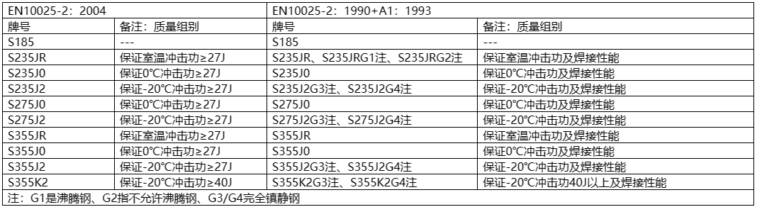  核電用鋼的種類(lèi)繁多，主要包括碳鋼、不銹鋼、合金鋼、鎳基材料等。  這些鋼材在核電站中應用于各種設備和組件，例如反應堆殼體、壓力容器、蒸汽發(fā)生器等。具體來(lái)說(shuō)，有Mn-Ni-Mo系低合金高強度鋼、A508-3、A533(B、D)、16MND5、18MND5、20MND5、SA533、20HR、20MnHR、16MnHR等。  此外，核電主管道通常采用18-8型奧氏體不銹鋼，如316L不銹鋼，而蒸汽發(fā)生器的U型傳熱管過(guò)去使用18-8不銹鋼，目前已廣泛采用Ni基合金，如690、800等。核級閥門(mén)用鋼一般選用低碳或超低碳奧氏體型不銹鋼，以確保良好的耐蝕性、抗輻照、抗沖擊和抗晶間腐蝕特性。    核島用金屬材料概述 不同堆型，其結構和用途雖有所不同，但在實(shí)現核裂變反應和可控制的過(guò)程是相同的，都需要燃料元件、堆內構件、控制棒、反射層、冷卻劑和慢化劑（快堆除外）以及包容他們的壓力容器或壓力管道等，因而需要各種各樣的材料來(lái)制作相關(guān)部件，以實(shí)現核能向熱能、熱能向電能的安全、高效率的轉化。  按照相關(guān)設備部件服役工況或使用功能的不同，核電設備可分為核一級、核二級、核三級和非核級。有核級要求的設備，一般即稱(chēng)其所用材料為核電關(guān)鍵材料。  核電常用的關(guān)鍵材料大體可分為碳鋼、不銹鋼和特殊合金；若進(jìn)一步細分，則有碳（錳）鋼、低合金鋼、不銹鋼、鋯合金、鈦鋁合金和鎳基合金等，按品種則有鑄鍛件、板、管、圓鋼、焊材等等。  核反應堆的發(fā)展，從一開(kāi)始就包括了材料的開(kāi)發(fā)與優(yōu)化，材料的發(fā)展決定了其發(fā)展情況。因為核電具有新的熱傳導條件及特殊的環(huán)境條件，如輻照或冷卻劑腐蝕等，要求所用材料必須能適合于這些應用條件；強調材料的另一個(gè)原因，是核電站系統比常規電站有更高的安全要求。  由于我國目前主要是建造第二代成熟的1000MW壓水堆核電站、通過(guò)技術(shù)引進(jìn)并吸收國外先進(jìn)技術(shù)以發(fā)展先進(jìn)的第三代1000MW級壓水堆核電站。因此，本講義以壓水堆核電站為例，對其不同設備的用材做一簡(jiǎn)單介紹。  在壓水堆核島中，主要設備除反應堆及壓力容器外，還有蒸汽發(fā)生器、冷卻劑主泵機組、穩壓器及主管道等。由于這些部件在核島內的位置、作用和工況不同，故材料的使用要求和環(huán)境條件也不盡相同，不同程度地存在輻照或酸腐蝕等；不僅要考慮常規的一些要求（如強度、韌性、焊接性能和冷熱加工性能），而且須考慮輻照帶來(lái)的組織、性能、尺寸等變化，如晶間腐蝕，應力腐蝕和低應力脆斷、以及材料間的相容性、與介質(zhì)的相容性，以及經(jīng)濟可行性等。  為便于從它們的服役特點(diǎn)中理解每個(gè)部件的功能、選擇依據，下面將壓水反應堆核島內重要金屬部件的工況、要求以及他們的所用材料體系簡(jiǎn)述如下。    1.1壓水堆零/部件用金屬材料  1.1.1包殼材料  包殼，是指裝載燃料芯體的密封外殼。其作用是防止裂變產(chǎn)物逸散和避免燃料受冷卻劑的腐蝕以及有效地導出熱能，在長(cháng)期運行的條件下不使放射性裂變產(chǎn)物逸出。  工況最為苛刻：內受裂變產(chǎn)物、外受冷卻劑腐蝕和溫度、壓力的作用，并受到強烈的中子輻射和冷卻劑的沖刷、振動(dòng)以及內應力、熱循環(huán)（開(kāi)、停堆時(shí)）應力和燃料腫脹等作用。  因而，包殼材料應具有以下性能：熱中子吸收截面小、感生放射性小、半衰期短；強度高、塑韌性好、抗腐蝕性強、對晶間腐蝕應力腐蝕和吸氫不敏感；熱強性能、熱穩定性和抗輻照性能好；導熱率高、熱膨脹系數小，與燃料和冷卻劑相容好；易于加工、便于焊接和成本低。  適宜作為包殼的材料主要有：鋁及鋁合金、鎂合金、鋯合金和奧氏體不銹鋼以及高密度熱解碳。  在壓水堆中，主要采用了鋯合金，這是因為其熱中子吸收截面小、導熱率高、力學(xué)性能好，且有良好的加工性能以及與UO2較好的相容性，尤其對高溫水、高溫水蒸汽也有良好的抗腐蝕性和熱強性。  1.1.2堆內構件材料  在壓水堆中，除了反應堆壓力容器和燃料組件及相關(guān)的組件以外的均為堆內構件，如壓緊板、導向筒、吊籃、圍板、流量分配板、上下柵格組件等。  作用有：支撐燃料組件及其精確定位、為控制棒及堆芯測量裝置和輻照監督和提供支撐和導向、合理分配冷卻劑流量和減少壓力容器內表面的中子注量。  工作環(huán)境：面對活性區、受到冷卻劑沖刷和高溫、高壓作用。  堆內構件用材應具強度高、塑韌性好、高溫性能好，中子吸收截面和中子俘獲截面以及感生放射性小，抗腐蝕性、抗輻照性能好并與冷卻劑相容好，導熱率高、熱膨脹系數小，易于加工、便于焊接和成本低。  適合于壓水堆內構件用材料主要為奧氏體不銹鋼以及部分鎳基合金。  1.1.3反應堆回路材料  壓水反應堆的回路管道是維持和約束冷卻劑循環(huán)流動(dòng)的通道。  作用：封閉高溫、高壓和帶強放射性冷卻劑，對反應堆安全和正常運行起保障作用。  回路管道用材應具備如下性能：抗應力腐蝕、晶間腐蝕和均勻腐蝕的能力強，基體組織穩定、夾雜物少、具有足夠強度、塑性和熱強性能，鑄造和焊接性能好、生產(chǎn)工藝成熟，成本低、有類(lèi)似的使用經(jīng)驗，Co含量盡量低。  適合于壓水堆內構件用材料主要為奧氏體不銹鋼。  1.1.4反應堆壓力容器材料  反應堆壓力容器是裝載堆芯、支撐堆內所有構件和容納一回路冷卻劑并維持其壓力的堆本體承壓殼體。  它是由上、下封頭和筒體組成；它與一回路管道共同組成冷卻劑壓力邊界；還具有密封放射性、阻止裂變產(chǎn)物逸散的功能。  對反應堆壓力容器用材要求：強度高、塑韌性好、抗輻照性能和抗腐蝕性強、與冷卻劑相容好；純凈度高、偏析和夾雜物少、晶粒細小、組織穩定；易于進(jìn)行冷熱加工（包括焊接和淬透性好）；成本低、高溫高壓下使用經(jīng)驗豐富。  反應堆壓力容器，目前國內外廣泛采用的是A508Ⅲ（Gr.3Cl.1）、16MND5，內壁堆焊不銹鋼。  1.1.5蒸汽發(fā)生器材料  蒸汽發(fā)生器是壓水反應堆一回路的熱能傳遞給二回路介質(zhì)以產(chǎn)生蒸汽的熱交換設備，它采用帶汽水分離器的飽和蒸汽。一般為管殼式，主要由筒體、管板、水室、汽水分離器及外殼容器、傳熱管等部件組成。  蒸汽發(fā)生器傳熱管為壓水堆核電站中的核心部件，起著(zhù)一、二回路的能量交換和一回路壓力邊界完整性起著(zhù)重要的作用。傳熱管在特定結構和介質(zhì)條件下，承受高溫、高壓和管子內外的壓差以及腐蝕、水力振動(dòng)等工況的作用，容易造成各種類(lèi)型的腐蝕損傷和應力腐蝕破壞。  傳熱管應具有：熱強性、熱穩定性和焊接性好；基體組織穩定、導熱率高、熱膨脹系數??；抗均勻腐蝕和局部腐蝕能力強；具有足夠的塑性和韌性，以適應彎管、脹管的加工和抗振動(dòng)。  蒸汽發(fā)生器的筒體與管板一般采用與反應堆壓力容器相同或相近的材料，如A508Ⅲ（Gr.3Cl.1）、18MND5其它一些部件如分離器則采用碳（錳）鋼或低合金鋼等。    1.2用材體系  在國際上核電運作建設上，有美國ASME體系(通用和西屋)、俄羅斯（石墨慢化反應堆和俄羅斯壓水堆）體系、法國RCC-M（壓水堆）體系、加拿大CANDU（重水鈾反應堆）體系和德國KTA體系等。不同體系的壓水堆中所用關(guān)鍵材料有所不同、但相對還是比較接近。下面表1.1為不同主要核電國家體系用材情況。  目前，我國的核電材料標準體系并未完全建立（正逐漸建立之中），主要采用了引進(jìn)技術(shù)中所列的一些國外牌號材料，如表1.1中所列的RCC-M、ASME等體系材料。  表1.1 各主要核電國家壓水堆用材體系  1713587419156.png    1.3核電用材標準體系  目前在我國的壓水堆體系用材中，主要有美國ASME、法國RCC-M體系的材料。  1.3.1 RCC-M與ASME規范  RCC-M借鑒了美國ASME規范第Ⅲ卷中NB、NC、ND、NG和NF各分卷的有關(guān)內容，在結構上也做了巧妙對應，在章節的數字標識體系上采用了類(lèi)似結構，章節下的內容也相近。而AP1000則采用ASME用材體系，下面表1.2給出了是RCC-M與ASME對比表。  表1.2 RCC-M與ASME對比表  1713587557962.png  1.3.2歐洲標準用材表述  RCC-M引用了不少歐洲標準的材料，如EN10025等。而歐洲標準體系中，EN 10020（鋼的等級定義及劃分）、EN 10027-1（鋼的命名體系 第一部分：鋼名，主要符號）、EN 10027-2（鋼的命名體系 第二部分：鋼號）對各種鋼進(jìn)行了分類(lèi)表述。  但最新的“EN10025-2：2004”與我國目前正使用的“EN10025：1990+A1：1993”有一定差異，主要在于鋼的符號表述和保證性能描述上，見(jiàn)表1.3。  表1.3新舊EN10025-2牌號表示對比  1713587649568.png  本講義所涉及的鋼種有：P355GH、P265GH、P280GH、S235J0/S275J0/S355J0，分別列于EN10028-2、10222-2、10025-2等標準中。  其中：  P指承壓件用鋼、后面XXX三個(gè)數字指（小尺寸材料的）最小屈服強度，GH指高溫用途。  S則指結構鋼，后面所接X(jué)XX數字則是指（小尺寸材料的）最小屈服強度，J、K、L分別指有沖擊功質(zhì)量要求。       碳（錳）鋼 這類(lèi)材料為碳錳鋼種，主要采用了歐洲標準的一些材料，如P355GH、P265GH、P280GH、S235J0/S275J0/S355J0等。  2.1 簡(jiǎn)介  均為歐洲（EN）標準中的碳（錳）鋼，有不同的型式產(chǎn)品，如板、管、鍛件、型材。  RCC-M的M篇中引用了這些材料，但強調了除了滿(mǎn)足EN標準的要求外，還須符合RCC-M的M相應規范中的補充要求。  在我國的鍋爐、容器或用鋼標準（GB713-2008）和結構件用鋼標準（GB700-2006、GB/T1591-2008）等標準中有對應或相近的材料。  2.1.1 P355GH  系EN10028-2（壓力用途用鋼板 第二部分：具有規定高溫特性的合金鋼和非合金鋼）標準中的鋼號，RCC-M中的M1131（鋼板）、M1132（沖壓件）將其列入。  RCC-M提出的補充技術(shù)要求主要有：  1）熱處理規定為正火，或淬火+回火；  2）對P、S有嚴格限制；  3）根據技術(shù)規格書(shū)和設備級別不同，規定了短時(shí)高溫強度、-20℃或-40℃沖擊功；  4）室溫彎曲試驗；  5）超聲波檢查（3級設備用鋼板除外）。  該鋼具有良好的綜合力學(xué)性能，其在500℃以下的高溫力學(xué)性能優(yōu)于碳鋼，還具有良好的可焊性以及冷熱加工等工藝性能。  相近牌號有中國的GB713-2008中的Q345R（原GB713-1997中的19Mng、16Mng）、美國的SA299、日本的SB49和俄羅斯的16гс等。  2.1.2 P265GH  此鋼種也系EN10028-2（壓力用途用鋼板 第二部分：具有規定高溫特性的合金鋼和非合金鋼）標準和EN10216-2（壓力用途用鋼管 第二部分：具有規定高溫特性的合金鋼和非合金鋼）中的鋼號，但Mn含量要比P355GH的要低一些。RCC-M中的M1131（鋼板）、M1132（沖壓件）將其列入。  RCC-M提出的補充技術(shù)要求主要有：  1）熱處理規定為正火，或淬火+回火；  2）對P、S有嚴格限制；  3）根據技術(shù)規格書(shū)和設備級別不同，規定了短時(shí)高溫強度、-20℃或-40℃的沖擊功；4）室溫彎曲試驗；  5）超聲波檢查（3級設備用鋼板除外）。  該鋼具有良好的綜合力學(xué)性能，具有良好的可焊性以及冷熱加工等工藝性能。  此鋼種與GB713-2008中的Q245R相近，也與我國“核電站用無(wú)縫鋼管 第1部分碳素鋼無(wú)縫鋼管”中的HD245、HD245Cr、HD265、HD265Cr類(lèi)似。  2.1.3 P280GH  系EN10222-2（壓力用途用鋼制鍛件 第二部分：具有高溫特性的鐵素體和馬氏體鋼）標準中的鋼號，Mn含量介于P355GH與P265GH之間；RCC-M中的M1124（模鍛彎頭）、1125（軋/鍛件）、1144、1152（管）將其列入（對其成分和性能進(jìn)行了一定調整）。  RCC-M調整的內容有：  1）成分進(jìn)行了小的調整；  2）明確了鍛造比；  3）細化了熱處理；  4）明確規定了短時(shí)高溫屈服與抗拉強度、0℃的沖擊功；  5）模擬熱處理后的性能試驗；  6）表面（目視）與內部質(zhì)量檢查（UT）。  與國內JB4726（壓力容器用碳素鋼和低合金鋼鍛件）標準中的16Mn類(lèi)似，從成分性能上看，也與我國“核電站用無(wú)縫鋼管 第1部分 碳素鋼無(wú)縫鋼管”中的HD280、HD280Cr類(lèi)似。  2.1.4 S235J0/275J0/S355J0  系EN10025-2：2004（熱軋結構鋼制品 第二部分：非合金結構鋼的交貨技術(shù)條件）標準中的鋼號，有各種產(chǎn)品型式（空心材除外）。  在法國RCC-M的M1134中引用了這種材料。  RCC-M提出的補充技術(shù)要求主要有：  1）須選用NF EN10025標準中規定的FN（鎮靜鋼）、FF （完全鎮靜鋼）脫氧型牌號；若用于吊桿則須選用質(zhì)量級別為J2和K2；  2）對J2、K2級別，應進(jìn)行特殊檢查，并提供3.1.B（EN 10204）的驗收證書(shū)，若是鋼板，應以正火態(tài)供貨；  3）鋼板的表面（目視）與內部質(zhì)量檢查（UT，與級別、厚度有關(guān)）。  S235J0/275J0分別與GB/T700-2006的Q235C、Q275C接近，而S355J0與GB/T1591-2008中的Q345C接近。    2.2 用途  2.1.1 P355GH  在常規產(chǎn)品上，它主要用于制作鍋爐、石油化工設備中的高壓容器和其它焊接結構件，如反應器、換熱器、分離器、球罐、油氣罐、液化汽罐等。  在核電設備中，主要是1、2、3級設備用、而又未在專(zhuān)用零件采購技術(shù)規范上規定的碳鋼鋼板，以制造某些二級設備殼體及容器內結構件，如硼注射器中的上、下封頭，筒體等。  2.1.2 P265GH  在常規產(chǎn)品上，鋼板主要用于制作鍋爐、石油化工設備中的高壓容器和其它焊接結構件，如反應器、換熱器、分離器、球罐、油氣罐、液化汽罐等。  在核電設備中，也主要用于1、2、3級設備用、而又未在專(zhuān)用零件采購技術(shù)規范上規定的碳鋼鋼板，以制造某些二級設備殼體及容器內結構件，如硼注射器中的裙座筒體、穩壓器中的電極板、蒸汽發(fā)生器的板式分離器。  2.1.3 P280GH  此鋼鍛件在國內應用不多，但根據其與16Mn鍛件相近的性能特點(diǎn)，其用途應與其相同，如管殼式換熱器碳鋼管板、法蘭等。  在核電部件中主要用作為蒸汽發(fā)生器主蒸汽系統、給水控流系統、輔助給水系統的軋制管件或鍛制管件（M1124），或蒸汽發(fā)生器主蒸汽系統的鍛造或模鍛彎頭。  2.1.4 S235J0/275J0/S355J0  在常規產(chǎn)品上，它主要用于重要程度并不高的一些結構件。  在核電設備中，也主要用于通用結構用的、而又未在專(zhuān)用零件采購技術(shù)規范上規定的、有一定質(zhì)量要求的S1、S2鋼板梁和商品級棒材等。如各種重型支撐、錨固件、反應堆壓力容器頂蓋總裝的附件，如法蘭、筒節、筋板等。    2.3 技術(shù)要求  2.3.1化學(xué)成分  表2.1是此這些鋼種的化學(xué)成分。  1713585538723.png  *1：Cr+Cu+Mo+Ni≤0.70, Alt≥0.02;  *2:Cu+Sni≤0.33; *3：Cr+Cu+Mo≤0.50  （圖片中文字偏小，請點(diǎn)擊放大查看）    2.3.2組織  在熱軋或正火態(tài)均為鐵素體+珠光體；但在淬火態(tài)時(shí)，除鐵素體+珠光體外，有可能出現全部或部分馬氏體或貝氏體類(lèi)的組織（與冷卻速度有關(guān)）。典型金相組織見(jiàn)圖1。     1713585609713.png  P265GH典型組織，正火：F+P   500X          1713585643935.png  P265GH典型組織，淬火：B+M+F 500X  圖1 碳錳鋼不同狀態(tài)的典型組織  2.3.3性能  表2.2是材料的各種性能要求。  表2.2 碳（錳）鋼的的性能  1713585817526.png    2.4 熱處理  表2.3是各材料的基本熱處理情況。  表2.3 碳（錳）鋼的的交貨狀態(tài)  1713585923536.png    錳鎳鉬類(lèi)低合金鋼 鐵素體鋼的價(jià)格便宜、通過(guò)熱處理能夠得到需要的低溫和高溫力學(xué)性能、且物理性能較為理想，可加工制造特大、特厚型部件；為防止高溫冷卻劑的腐蝕，在表面上可以堆焊耐腐蝕的奧氏體不銹鋼。反應堆壓力容器、蒸汽發(fā)生器、穩壓器、主冷卻泵泵殼等即是用此這類(lèi)鋼制造。  主要鋼種有：法國RCC-M中的16MND5、18MND5，美國ASME中的 SA-302GrC、SA-533B、SA-508Ⅲ（Gr.3Cl.1）、SA-541Gr.3，德國VDTüV384中的13MnNiMo5-4等。  3.1 簡(jiǎn)介  這類(lèi)含Mn、Ni、Mo（Nb）的低合金鋼，分別列于美國的ASME規范中的SA-302M、SA-533M（鋼板），SA-508M、SA-541M（鍛件）。與法國RCC-M中的相關(guān)M規范有對應或接近的材料。而德國技術(shù)監督協(xié)會(huì )材料公報VDTüV384中的13MnNiMo5-4系鍋爐及壓力容器專(zhuān)用鋼板。  除了德國的13MnNiMo5-4外，其余材料在我國壓力容器用鋼的標準系列中尚無(wú)直接對應的牌號，僅GB/T15443-95標準（壓水堆壓力容器選材原則與基本要求）中引用了這些材料。  3.1.1 16MND5、18MND5  這是法國RCC-M體系中的材料，其中M2111-M2117、M2119、M2131涉及到的為16MND5鍛件，M2141、M2142為16MND5厚鋼板及鍛制封頭，M2121-M2122為16MND5厚鋼板及壓制封頭，M2125-M2128則為18MND5鋼板及壓制封頭、M2133-M2134為18MND5鍛件等。  這兩種材料化學(xué)成分要求基本相同，18MND5的強度上略高（這是對成分、熱處理如淬火或回火參數進(jìn)行控制而有意造成）。由于Mn、Ni、Mo在鋼中的作用，具有較好的淬透性、高溫性能和低回火脆性特征。  在我國壓力容器用鋼的標準系列中未有明確對應的牌號，只在GB/T 15443-95標準的附錄中引用了相關(guān)標準的材料。  3.1.2 SA-302 Gr.C、SA-533B、SA-508Ⅲ（Gr.3Cl.1）、SA-541 Gr.3  這幾種材料系美國ASME體系的材料，與上述的16MND5、18MND5接近，材料型式同樣有鋼板、鍛件，分別列于美國的ASME中的SA-302Gr.C、SA-533B（鋼板）或SA-508Ⅲ（Gr.3Cl.1）、SA-541 Gr.3（鍛件）等規范。  3.1.3 13MnNiMo5-4  系德國六十年代研制成功的可焊貝氏體型耐熱結構鋼，為非列標鋼種，是一種添加有鎳、鉻、鉬和微量鈮（鈮起細化晶粒并強化的作用）的細晶粒低合金鋼。該鋼有較好的綜合力學(xué)性能，有較高的高溫屈服點(diǎn)和對裂紋不敏感的特性，良好的焊接性能和工藝性能。  國內GB713-2008標準中的13MnNiMoR為對應鋼種。    3.2 用途  16MND5、18MND5是法式壓水堆核島設備的最為重要受壓部件材料，應用于反應堆壓力容器和蒸汽發(fā)生器等部件，如反應堆壓力容器整體頂蓋（或頂蓋+頂蓋法蘭）、法蘭、筒體、過(guò)渡環(huán)、接管等；蒸汽發(fā)生器上封頭、下封頭、管板、筒節、一二次側人孔；穩壓器筒節、冷卻泵主法蘭等。  ASME對應材料的用途與16MND5、18MND5用途類(lèi)似。  13MnNiMo5-4則主要用于工作溫度不超過(guò)400℃的各種焊接件，如鍋筒、壓力容器或封頭等構件。    3.3 技術(shù)要求  3.3.1化學(xué)成分  表3.1給出示例規范數據。  1713585975515.png  （圖片中文字偏小，請點(diǎn)擊放大查看）    3.3.2組織  基體組織應為全回火貝氏體（見(jiàn)圖2）；當淬火的冷卻速度不足時(shí)，將會(huì )出現鐵素體+珠光體，對提高強度和韌性極為不利。  1713586013758.png  淬火+回火：回火B  圖2 16MND5鋼的典型組織  3.3.3性能  表3.2是材料的各種性能要求。  表3.2低合金鋼的力學(xué)性能  1713586365329.png  3.4熱處理  表3.3是各材料的基本熱處理情況。  表3.3 低合金鋼的交貨狀態(tài)  1713586431675.png   奧氏體不銹鋼 在反應堆中主要采用奧氏體不銹鋼，原因在于：1）馬氏體不銹鋼雖強度高、但因鉻量低致使其耐蝕性較差，而高鉻鐵素體不銹鋼雖耐蝕性較馬氏體鋼強、但卻比奧氏體不銹鋼脆性大、且不能用熱處理方式進(jìn)行強化，雙相不銹鋼綜合了鐵素體和馬氏體不銹鋼的特點(diǎn)、卻仍有鐵素體不銹鋼的三種脆性（475℃脆性、σ相脆性與高溫脆性）和耐熱性能、加工性能較差的特點(diǎn)；2）馬氏體不銹鋼（不預熱而焊接、和不焊后熱處理可能產(chǎn)生冷裂與延遲裂紋）一般不用作焊接件，而高鉻鐵素體不銹鋼焊接易引起熱影響區晶粒長(cháng)大使韌性降低、也須預熱與焊后熱處理、加之其三種脆性對對安全也有威脅，奧氏體不銹鋼雖進(jìn)行去應力處理，但為了防止敏化而增加腐蝕傾向、一般不用預熱和焊后熱處理，因而主回路管道多采用奧氏體不銹鋼以便于現場(chǎng)焊接；3）奧氏體不銹鋼的輻照敏感性較低；4）雖奧氏體不銹鋼并不能通過(guò)熱處理而強化，但其塑性高、屈強比小、加工硬化率大，通過(guò)冷加工也可提高其強度。  因而，在反應堆系統中優(yōu)先選用奧氏體不銹鋼種，這里主要有有美國ASME中的316L/304L，法國RCC-M中控氮Z2CND18-12、Z2CN19-10，德國的X6CrNiNb1810、G-X5 CrNiNb189等。本講義僅介紹前面兩種。  4.1 簡(jiǎn)介  這類(lèi)鋼材為含Cr、Ni（Mo）的奧氏體不銹鋼，在不同的標準中有各種類(lèi)型的型式產(chǎn)品，有管、板、圓鋼、鍛件等。在我國GB/T 20878-2007標準中有相近材料。  4.1.1 316L/304L  316L/304L系ASME牌號，分別列于美國的ASME中的SA-213（鋼管）、SA-240（鋼板）、SA-479（圓鋼）、SA-182（鍛件）等。  與法國RCC-M中的M3300系列規范中的控氮的Z2CND18-12/ Z2CN19-10接近。中國的GB/T 20878-2007中的022Cr19Ni10（對應于304L，舊牌號為00Cr19Ni10），022 Cr17Ni12Mo2（對應于316L，舊牌號為00Cr17Ni14Mo2）。  4.1.2控氮Z2CN19-10/Z2CND18-12  系法國RCC-M中的M3300系列規范中的控氮Z2CN19-10、控氮Z2CND18-12牌號，分別列于M3301（鍛件沖壓件）、M3303/3304/3305（鋼管）、M3306（鍛軋件半成品棒材）、M3307/3312/3314/3315（鋼板/沖壓件/焊接管）、M3313（鍛造模壓彎頭）等。產(chǎn)品型式同樣有管、板、圓鋼、鍛件等。    4.2 用途  常規用途為，主要用于石油化工或容器用的板、管子、管件、管道等。  在核電壓水堆核電站中，不銹鋼為堆芯結構、堆內構件、一回路冷卻循環(huán)系統的主要品種，如反應堆壓力容器中的CRDM管座法蘭、蒸汽發(fā)生器一次側管嘴安全端、安注箱的上下封頭、穩壓器中的波動(dòng)管接管嘴安全端等。    4.3技術(shù)要求  4.3.1化學(xué)成分  表4.1是這些鋼種的化學(xué)成分。因涉及的相關(guān)規范較多，僅給出示例規范數據。  1713586519293.png  （圖片中文字偏小，請點(diǎn)擊放大查看）  4.3.2組織  由于這些鋼種均為奧氏體不銹鋼，一般說(shuō)來(lái)，其基體均為奧氏體組織，當然也存在少量的第二相，見(jiàn)圖3。    1713586548577.png  固溶狀態(tài)：A  圖3 316L奧氏體不銹鋼的典型組織  4.3.3性能  表4.2是材料的各種性能要求。  表4.2核電用不銹鋼力學(xué)性能  1713586647799.png    4.4熱處理  表4.3是各材料的基本熱處理情況。  表4.3 核電用不銹鋼的交貨狀態(tài)  1713586718121.png  注：若是彎管，則視彎曲半徑，應考慮是否進(jìn)行去應力處理。      鎳（鐵）基合金 高溫下能承受一定應力并具有一定抗氧化性、耐腐蝕且合金含量超過(guò)50%的金屬材料即稱(chēng)為高溫合金。其中以高溫強度為主兼具耐蝕性的稱(chēng)為耐熱高溫合金；而以耐蝕為主而兼有一定高溫強度的，則稱(chēng)為耐蝕合金。  雖然奧氏體不銹鋼具有較高的熱強性、良好的抗氧化、抗腐蝕能力，而且焊接和冷、熱加工性能也比較好，但因其對應力腐蝕比較敏感，所以堆內承受載荷的部件和蒸汽發(fā)生器傳熱管，現在一般都避免采用18-8不銹鋼，而選用各種性能均優(yōu)于不銹鋼、且對應力腐蝕不敏感的鎳基合金或鐵鎳基高溫合金。  這類(lèi)合金材料，有Inconl-600 (NC15Fe) 、Inconl-690 （NC30Fe）、改良Incoloy-800等，下面就對這幾種鎳基合金做一簡(jiǎn)單介紹。  5.1 簡(jiǎn)介  三種均為高溫合金，有管、桿、棒、絲、板等類(lèi)，列于美國的ASMESB-163、166、167、168，RCC-M的M4100系列以及德國的KTA 3201.1規范。  在A(yíng)SME中，Inconl-600、Inconl-690名稱(chēng)分別為Alloy N06600與Alloy N06690，其中管子列于美國的 SB-163中的冷凝器和熱交換器管，與法國RCC-M中的M4101（名稱(chēng)為NC15Fe）（1993年版）、4105（名稱(chēng)為NC30Fe）分別對應。  5.1.1Inconel-600(NC15Fe/0Cr15Ni75Fe10)  是最早發(fā)展起來(lái)的鎳基高溫合金，是燃汽輪機葉片和渦輪噴氣發(fā)動(dòng)機燃燒室早期使用的材料，其特點(diǎn)是鎳基奧氏體基體組織在高溫下比較穩定；有較好的抗氧化性能，較高強度，對應力腐蝕不敏感，因而廣泛用于壓水堆傳熱管代替早期應用的18-8奧氏體型不銹鋼。  但此合金中的鎳太高（達75%），使碳在固溶體中的溶解度減小，從而對晶間應力腐蝕比較敏感。在715℃經(jīng)12小時(shí)進(jìn)行特殊的時(shí)效處理、并改用全揮發(fā)處理二回路水后，應用性能得到一定改善。但國際上仍進(jìn)一步開(kāi)發(fā)了800（mod）和690合金。  5.1.2 Inconel-690（NC30Fe/0Cr30Ni60Fe10）  是在600合金基礎上改良而成的。主要針對600合金中的鎳太高（達75%）、使碳在固溶體中的溶解度減小、從而對晶間應力腐蝕比較敏感的不足，而將其鎳和碳分別降低到60%和0.04%，并將鉻升高到30%，以達到改善上述缺點(diǎn)的目的。這種成分配比，大大提高了其耐晶間腐蝕、氯化物應力腐蝕和苛性堿應力腐蝕的能力。  5.1.3改良Incoloy-800（0Cr20Ni32FeAlTi）  也是作為高溫應用的耐蝕合金發(fā)展而成的，但與前二種鎳基合金有所不同，其為鐵鎳合金：A）含Cr量為20-23%高于600合金的的14-17%，抗氧化能力更強；B）其N(xiāo)i量為30%左右，正好處于對晶間和穿晶應力腐蝕并不敏感的區域。其成分配比較為理想。由于其N(xiāo)i、C分別為30%、0.05%，低于600合金的75%、0.08%，因此前者的抗晶間腐蝕和抗晶間應力腐蝕能力優(yōu)于后者，但Ni量低會(huì )導致抗苛性鈉的應力腐蝕能力下降，因而800合金的抗苛性鈉的應力腐蝕能力低于600和690合金。    5.2 用途  現同為現役壓水堆核電站的蒸汽發(fā)生器傳熱管的主要材料。  5.2.1Inconel-600(NC15Fe/0Cr15Ni75Fe10)  但現在有減少使用的趨勢，包括壓水堆核電站蒸汽發(fā)生器用管的更換已經(jīng)不再采用。如過(guò)去15年，美國B(niǎo)&W公司已經(jīng)用690合金管更換了42臺蒸汽發(fā)生器的傳熱管。  5.2.2 Inconel-690（NC30Fe）//0Cr30Ni60Fe10)  自上世紀九十年代以來(lái)，由于690合金是繼600、800合金之后發(fā)展起來(lái)的合金，成分配比更為合理，因此美國、法國已將其作為新建設的現代壓水堆核電站蒸汽發(fā)生器“U”管束材料的更優(yōu)選擇，當然在其它部件中也有使用。  在反應堆壓力容器中，使用690材料有CRDM套管、M支撐、穿透管、排放管套管、導向管，蒸汽發(fā)生器中使用的則有鎖緊板、螺母、限制器、分隔板、分隔板短節、管束、管束塞頭、管箱封頭排污套管、一次側人孔排污套管等。  5.2.3 Incoloy-800（0Cr20Ni32FeAlTi）  德國西門(mén)子/KWU反應堆使用改良800合金。其它的也有使用，加拿大安大略省Bruce動(dòng)力公司的BruceA核電站就將使用800合金管更換早期24臺120t蒸發(fā)器中的傳熱管。    5.3 技術(shù)要求  5.3.1化學(xué)成分  表5.1是此三種材料的化學(xué)成分。  1713586778453.png    5.3.2組織  這些材料的基體均為奧氏體組織，當然也存在少量的第二相，示例見(jiàn)圖4。   1713586805640.png  圖4 690合金的典型組織   5.3.3性能  表5.2是此600和690兩種材料的性能。                                                   表5.2 蒸汽發(fā)生器用鎳基合金的性能  1713586875109.png  注：RCC-M 2000和2007中,M4101已未再列出，M4101數據引自1993版。    5.4熱處理  表5.3是各材料的基本熱處理情況。  表5.3 核電用不銹鋼的交貨狀態(tài)  1713586931420.png  注：RCC-M 2000和2007中,M4101已未再列出，M4101數據引自1993版。    致謝：  本講義編制，得到了東方鍋爐毛世勇、楊金炳、于明明、曾輝、郭宏川、劉衛東，東方重機方海珠協(xié)助，特此致謝！   本講義引用參考資料如下：  弗羅斯特. 核材料(第II部分). 見(jiàn):卡恩，哈森，克雷默. 材料科學(xué)與技術(shù)叢書(shū).北京科學(xué)出版社,1999  楊文斗. 核反應堆材料學(xué). 北京: 原子能出版社,2000.12  湯紫德. 核電在中國. 南京: 江蘇人民出版社. 2007  曾榮昌等. 材料的腐蝕與防擴. 北京: 化學(xué)工業(yè)出版社. 2006  曾祥東等. 大型鑄鍛件文集. 核電設備部件及重型壓力容器專(zhuān)輯.德陽(yáng): 中國重型機械大型鑄鍛件行業(yè)協(xié)會(huì ).2005  張曉東等. 核能及新能源發(fā)電技術(shù). 北京: 中國電力出版社. 2008