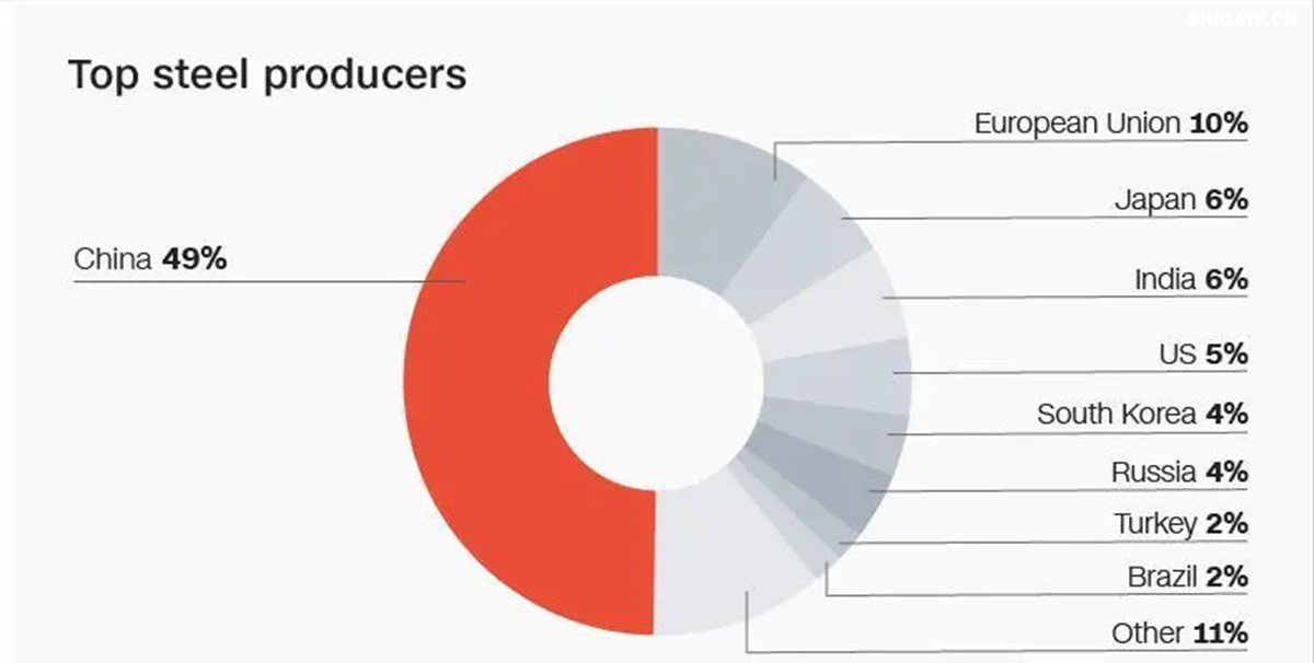 你聽(tīng)說(shuō)過(guò)歐洲"鋼鐵心臟"萎縮的消息嗎？為什么曾經(jīng)強大的歐盟鋼鐵產(chǎn)業(yè)如今正在迅速崩塌？特朗普政府重啟的25%鋼鐵關(guān)稅究竟給歐洲造成了多大沖擊？在全球貿易保護主義重燃的今天，歐盟的慘痛教訓對中國有何警示意義？數據顯示，2025年一季度，歐盟對美鋼鐵出口同比驟降42%，損失約150萬(wàn)噸訂單和45億歐元收入。與此同時(shí)，中國鋼鐵卻逆勢增長(cháng)，2024年出口量突破1.11億噸，創(chuàng  )下8年來(lái)新高。這背后有哪些產(chǎn)業(yè)鏈布局的深層差異？中國又該如何從歐盟的失敗中吸取經(jīng)驗，打贏(yíng)未來(lái)全球貿易的三大突圍戰？