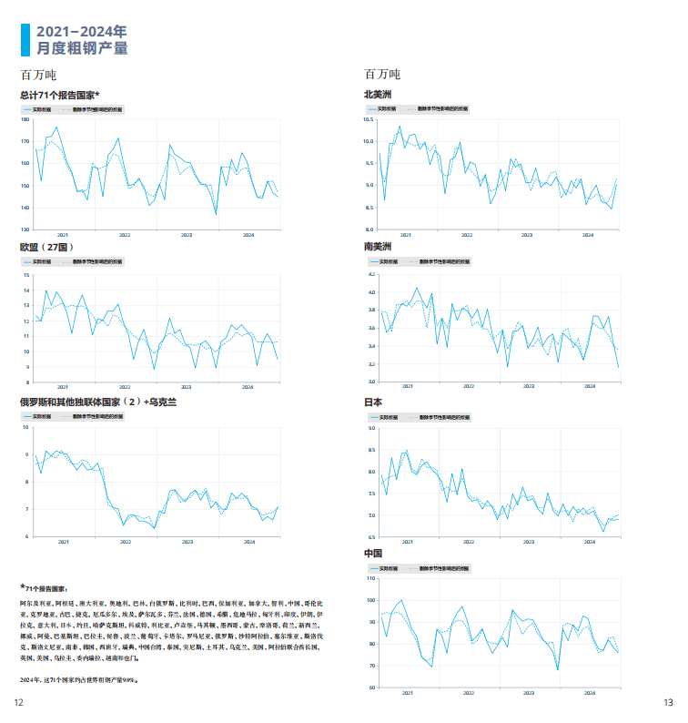 2025世界鋼鐵統計報告：中國產(chǎn)量占半壁江山，綠色轉型成行業(yè)焦點(diǎn)  世界鋼鐵協(xié)會(huì )最新發(fā)布的《2025年世界鋼鐵統計數據報告》顯示，全球鋼鐵行業(yè)在產(chǎn)量保持穩定的同時(shí)，正加速向綠色低碳轉型。報告涵蓋粗鋼生產(chǎn)、消費、貿易及可持續發(fā)展等核心指標，勾勒出全球鋼鐵產(chǎn)業(yè)的新格局。