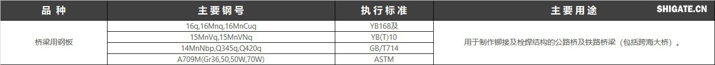 橋梁鋼是專(zhuān)用于架造鐵路或公路橋梁的鋼板。要求有較高的強度、韌性以及承受機車(chē)車(chē)輛的載荷和沖擊，且要有良好的抗疲勞性、一定的低溫韌性和耐大氣腐蝕性?，F行執行標準：GB/T 714-2015 橋梁用結構鋼,美標：A709-07 美標橋梁用結構鋼